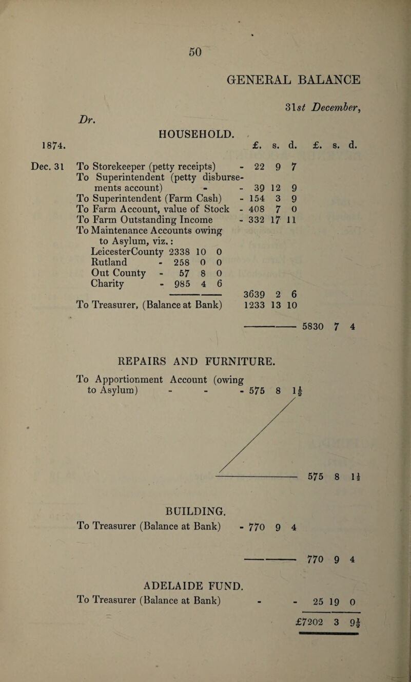 1874. Dec. 31 Dr. GENEKAL BALANCE 31^ December, HOUSEHOLD. To Storekeeper (petty receipts) To Superintendent (petty disburse ments account) To Superintendent (Farm Cash) To Farm Account, value of Stock - 408 To Farm Outstanding Income To Maintenance Accounts owing to Asylum, viz.: LeicesterCounty 2338 10 0 Rutland - 258 0 0 Out County - 57 8 0 Charity - 985 4 6 To Treasurer, (Balance at Bank) £. s. d. 22 9 7 39 12 9 154 3 9 408 7 0 332 17 11 3639 2 6 1233 13 10 5830 7 4 REPAIRS AND FURNITURE. To Apportionment Account (owing to Asylum) - 575 8 1| 575 8 II BUILDING. To Treasurer (Balance at Bank) - 770 9 4 770 9 4 ADELAIDE FUND. To Treasurer (Balance at Bank) 25 19 0 £7202 3 9|