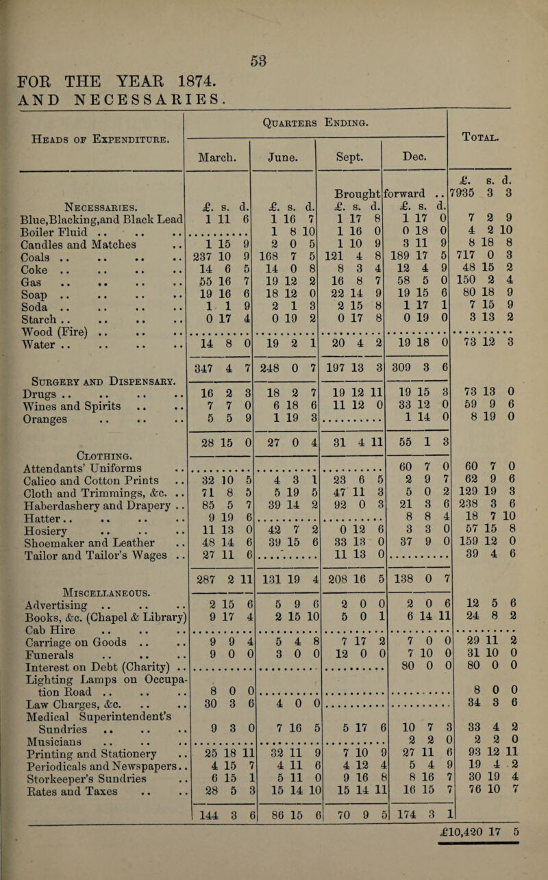 FOR THE YEAR 1874. AND NECESSARIES. Heads of Expenditure. Necessartes. Blue,BlackiDg,and Black Lead Boiler Fluid .. Candles and Matches Coals Coke Gas Soap Soda Starch . Wood (Fire) Water .. Surgery and Dispensary. Drugs .. Wines and Spirits Oranges Clothing. Attendants’ Uniforms Calico and Cotton Prints Cloth and Trimmings, &c. Haberdashery and Drapery Hatter.. Hosiery Shoemaker and Leather Tailor and Tailor’s Wages Miscellaneous. Advertising .. Books, &c. (Chapel & Library) Cab Hire Carriage on Goods .. Funerals Interest on Debt (Chai'ity) .. Lighting Lamps on Occupa¬ tion Road .. Law Charges, &c. Medical Superintendent’s Sundries Musicians Printing and Stationery Periodicals and Newspapers.. Storkeeper’s Sundries Rates and Taxes Quarters Ending. March. £. s. d. 1 11 6 1 15 237 10 14 6 55 16 19 16 1 1 0 17 14 8 0 347 4 7 16 2 7 7 0 5 5 9 28 15 0 32 10 71 8 85 5 7 9 19 11 13 48 14 27 11 287 2 11 2 15 9 17 9 9 4 9 0 0 8 0 30 3 9 3 June. £. s. 1 16 1 8 2 0 168 7 14 0 19 12 18 12 2 1 0 19 d. 7 10 5 5 8 2 0 3 2 Sept. Dec. 19 2 1 248 0 7 18 2 7 6 18 6 1 19 3 Brought T. s. d. 1 17 8 1 16 0 1 10 9 121 4 8 3 16 8 22 14 9 2 15 8 0 17 8 20 4 2 197 13 3 19 12 11 11 12 0 27 0 4 4 3 1 5 19 5 39 14 2 42 7 2 39 15 6 31 4 11 23 6 5 47 11 3 92 0 131 19 4 5 9 6 2 15 10 5 3 4 8 0 0 0 4 0 0 7 16 5 0 12 6 33 13 0 11 13 0 208 16 5 2 5 0 0 0 7 17 12 0 5 17 6 25 18 11 4 15 6 15 1 28 5 3 144 3 6 32 11 9 4 11 6 5 11 0 15 14 10 86 15 6 7 10 4 12 9 16 15 14 1 70 9 5 Total. forward .. £. s. d. 1 17 0 0 18 0 3 11 9 189 17 12 4 58 5 19 15 6 1 17 1 0 19 0 £. 7935 7 4 8 717 48 150 80 7 3 19 18 0 309 3 6 19 15 33 12 1 14 0 55 1 3 60 7 0 2 9 7 5 0 2 21 3 6 8 8 4 3 3 0 37 9 0 138 0 7 0 6 14 11 7 7 80 0 0 10 0 0 0 10 2 27 5 8 16 s. d. 3 3 2 9 2 10 18 8 0 3 15 2 2 4 18 9 15 9 13 2 73 12 3 73 13 0 59 9 6 8 19 0 60 7 0 62 9 6 129 19 3 238 3 6 18 7 10 57 15 8 159 12 0 39 4 6 12 5 6 24 8 2 7 2 0 11 6 4 9 16 7 15 7 174 3 1 29 11 2 31 10 0 80 0 0 8 0 0 34 3 6 33 4 2 2 2 0 93 12 11 19 4 2 30 19 4 76 10 7 1210,420 17 5