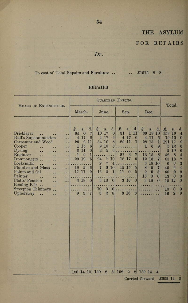 Dr. THE ASYLUM FOR REPAIRS To cost of Total Repairs and Furniture .. .. £1575 8 8 REPAIRS Heads of Expenditure. Bricklayer Bull’s Superannuation Carpenter and Wood Cooper Dyeing Engineer Ironmongery .. Locksmith Plumber and Glass .. Paints and Oil Painter Platts’ Pension Roofing Felt .. Sweeping Chimneys .. Upholstery Quarters Ending. March. .£. s. 64 0 4 17 29 1 0 14 1 9 29 19 7 6 2 11 15 6 0 1 5 18 2 6 17 11 9 3 18 0 9 3 7 June. £. s. 18 17 4 17 34 10 2 10 2 5 d. 0 6 8 3 6 24 7 10 2 7 4 7 2 10 16 3 1 3 18 0 10 0 0 3 2 8 Sep. £. s. d. 31 1 11 4 17 6 29 11 1 27 3 7 18 17 9 15 15 5 17 0 5 3 18 0 Dec. Total. 56. s. 39 19 4 17 28 13 1 6 d. £. 10 153 6 19 3 16 6 13 15 12 13 3 18 8 5 9 5 13 0 3 18 7 10 7 6 0 0 121 5 2 81 42 85 180 14 10 130 2 8 152 2 2 6 49 60 13 15 s. d. 19 4 10 0 17 9 12 6 19 6 8 4 18 7 6 2 6 4 0 9 0 0 12 0 10 0 0 16 2 9 139 14 4 Carried forward T'602 14 0