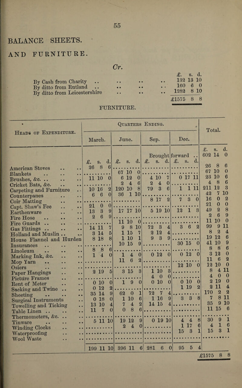 BALANCE SHEETS. AND FURNITURE 55 Cr. By Cash from Charity By ditto from Rutland By ditto from Leicestershire FURNITURE. £. s. d. 132 13 10 160 6 0 1282 8 10 ,£1575 8 3 Heads of Expenditure. American Stoves Blankets Brushes, &c. .. Cricket Bats, &c. Carpeting and Furniture Counterpanes Coir Matting Capt. Shaw’s Fee Earthenware Fire Hose .. .. Fire Guards .. Gas Fittings .. Holland and Muslin .. House Flannel and Hurden Insurances Linoleum Marking Ink, &c. Mop Yarn Osiers Paper Hangings Picture Frames Rent of Meter Sacking and Twine .. Sheeting Surgical Instruments Towelling and Ticking Table Linen Thermometers, &c. .. Tinware Winding Clocks Waterproofing Wool Waste Quarters Ending. March. s. 26 8 6 11 10 0 10 6 16 6 June. £. s. d. 21 0 13 3 2 6 14 3 8 11 7 14 5 18 8 8 1 8 4 2 19 5 0 0 35 0 13 11 10 12 14 18 10 7 5 11 10 199 11 10 67 10 6 12 2 4 120 10 36 1 0 0 6 8 10 17 17 10 Sep. Brought £. s. d. 4 10 7 2 4 0 79 3 6 Dec. forward .. £. s. d, 0 17 11 1 1 11 8 17 2 5 19 10 11 10 0 9 8 10 1 15 7 1 10 1 10 15 9 14 0 11 6 2 3 15 3 i'Vo 72 3 4 2 12 4 9 3 9 0 12 0 62 0 1 1 10 6 7 4 2 0 8 6 19 12 9 2 4 0 1 10 3 4 0 0 0 10 0 7 3 0 12 1 3 3 6 2 30 15 0 0 12 0 12 10 0 72 7 4 1 16 9 14 15 4 0 19 10 396 11 6 281 6 0 0 10 0 1 19 2 3* 8 Total. £. s. d. 602 14 0 26 8 67 10 23 10 4 8 211 12 42 16 21 49 2 7 0 0 2 6 11 10 99 9 8 2 19 12 41 10 8 8 3 11 12 6 6 0 6 6 3 10 2 0 8 9 0 11 4 4 4 8 1 17 6 15 3 1 95 5 4 12 10 8 4 4 0 2 19 2 11 170 2 7 35 6 9 6 0 2 0 11 0 0 4 2 8 11 9 10 11 15 6 30 9 1 4 16 15 3 1