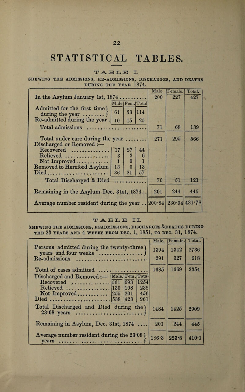 STATISTICAL TABLES. TABLE I. SHEWING THE ADMISSIONS, RE-ADMISSIONS, DISCHARGES, AND DEATHS DURING THE YEAR 1874. Male. Female. Total. In the Asylum January 1st, 1874 . 200 227 427 Male Fem. Total Admitted for the first time 1 during the year .j 61 53 114 Re-admitted during the year . 10 15 25 Total admissions . 71 68 139 Total under care during the vear 271 295 566 Discharged or Removed :— Recovered .... *. 17 27 44 Relieved .. 3 3 6 Not Improved.. .. 1 0 1 Removed to Hereford Asylum 13 0 13 Died. 36 21 57 Total Discharged & Died 70 51 121 Remaining in the Asylum Dec. 31st, 1874., 201 244 445 Average number resident during the year .. 200*84 230*94 431*78 TABLE II. SHEWING THE ADMISSIONS, READMISSIONS, DISCHARGES &DEATHS DURING THE 23 YEARS AND 4 WEEKS EROM DEC. 1, 1851, TO DEC. 31, 1874. Persons admitted during the twenty-three) years and four weeks ./ Re-admissions . Total of cases admitted .... Discharged and Removed :— Recovered .. Relieved .. Not Improved. Died. Male. Fem. Total 561 693 1254 130 108 238 255 201 456 538 423 961 Total Discharged and Died during the1 23’08 years ./ Remaining in Asylum, Dec. 31st, 1874 .... } Average number resident during the 23*08 years ... Male, Female. Total. 1394 1342 2736 291 327 618 1685 1669 3354 1484 1425 2909 201 244 445 186*3 223*8 410*1