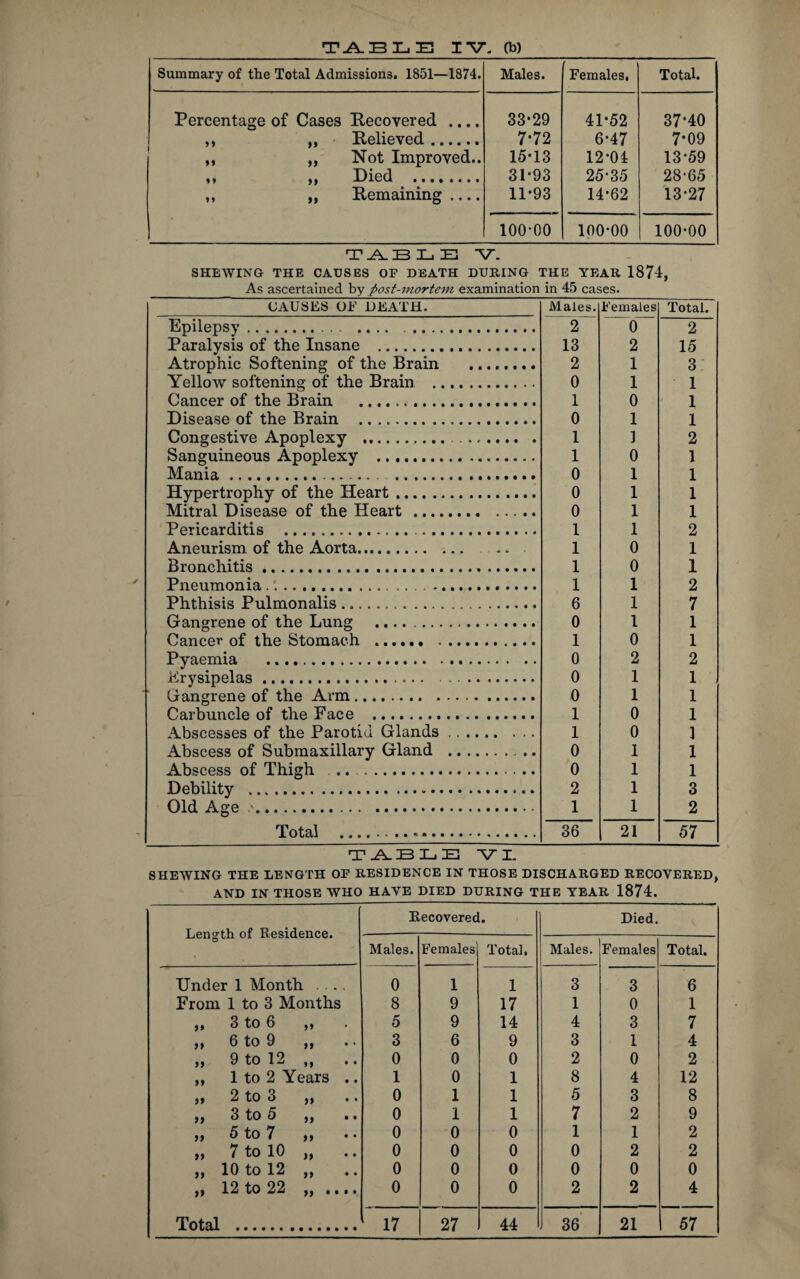 Summary of the Total Admissions. 1851—1874. Males. Females, Total. Percentage of Cases Recovered .... ,, ,, Relieved. ,, ,, Not Improved..  „ Died .. ,, ,, Remaining_ 33-29 7-72 15-13 31-93 11-93 41-52 6-47 12-04 25-35 14-62 37-40 7*09 13-59 28-65 13-27 100-00 100-00 100-00 TABLE V. SHEWING THE CAUSES OF DEATH DURING THE YEAR 1874, As ascertained by post-mortem examination in 45 cases. CAUSES OF DEATH. Males. Females Total. Epilepsv. . 2 0 2 Paralysis of the Insane . 13 2 15 Atrophic Softening of the Brain . 2 1 3 Yellow softening of the Brain . 0 1 1 Cancer of the Brain . 1 0 1 Disease of the Brain . 0 1 1 Congestive Apoplexy .. . 1 1 2 Sanguineous Apoplexy . 1 0 1 Mania. . 0 1 1 Hypertrophy of the Heart. 0 1 1 Mitral Disease of the Heart. 0 1 1 Pericarditis . 1 1 2 Aneurism of the Aorta. 1 0 1 Bronchitis. 1 0 1 Pneumonia.... 1 1 2 Phthisis Pulmonalis. 6 1 7 Gangrene of the Lung .... .. 0 1 1 Cancer of the Stomach . . 1 0 1 Pyaemia ... 0 2 2 Krysipelas..... 0 1 1 Gangrene of the Arm. 0 1 1 Carbuncle of the Face . 1 0 1 Abscesses of the Parotid Glands. 1 0 1 Abscess of Submaxillary Gland ... 0 1 1 Abscess of Thigh . 0 1 1 Debility . 2 1 3 Old Age .. 1 1 2 Total ... 36 21 57 TABLE VI. SHEWING THE LENGTH OF RESIDENCE IN THOSE DISCHARGED RECOVERED, AND IN THOSE WHO HAVE DIED DURING THE YEAR 1874. Length of Residence. Recovered. Died. Males. Females Total, Males. Females Total. Under 1 Month ... 0 1 1 3 3 6 From 1 to 3 Months 8 9 17 1 0 1 ,, 3 to 6 5 9 14 4 3 7 ,, 6 to 9 99 3 6 9 3 1 4 ,, 9 to 12 99 * * 0 0 0 2 0 2 ,, 1 to 2 Years .. 1 0 1 8 4 12 ,, 2 to 3 99 0 1 1 5 3 8 „ 3 to 5 99 * * 0 1 1 7 2 9 „ 5 to 7 99 * * 0 0 0 1 1 2 „ 7 to 10 99 • * 0 0 0 0 2 2 ,, 10 to 12 99 • • 0 0 0 0 0 0 „ 12 to 22 ,, . < • • 0 0 0 2 2 4