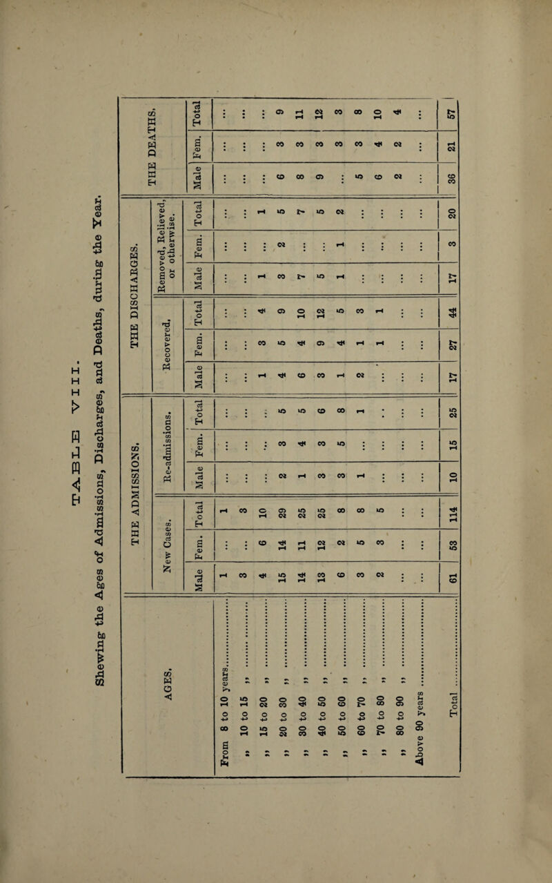 TABLE 'VIII. Shewing- the Ages of Admissions, Discharges, and Deaths, during the Year. THE DEATHS. Fem. : ; : co co co co co or ; • • • • 21 Male THE DISCHARGES. Removed, Relieved, or otherwise. Fem. : : : : : rH : ; ; ; • •• •• «••• Male : : *h co i-« : : : : 17 PM Male : : fH cd co f-j o* : : : 17 THE ADMISSIONS. Re-admissions. 1 Total : : ; us us co » ri • : : 25 Fem. : : ; co co us : : : : ID H Male : : : oj .H co eo i-h : : : 10 New Cases. Total 1 3 10 29 25 25 8 8 5 114 Fem. 6 14 11 12 2 5 3 ... ... 53 Male 1 3 4 15 14 13 6 3 2 61 ; : m CO u • W d a> o >. < o ID O o © © © © © © u 13 rH rH 02 CO ■0* *D © r- CD © CD o O O O o o o o o o o t*. H +-» +-> +-> +-» +-> +-> -4-> CO o iD o © © © © © © © H rH 02 CO *D © CO a o u Pm > o <