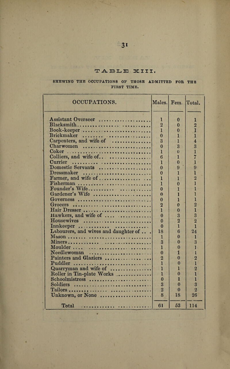 TABLE XIII. SHEWING THE OCCUPATIONS OP THOSE ADMITTED FOR THE FIRST TIME. OCCUPATIONS. Males. Fem. Total. t Assistant Overseer . 1 0 1 Blacksmith. 2 0 2 Book-keeper. 1 0 1 Brickmaker .. 0 1 1 Carpenters, and wife of . 3 1 4 Charwomen . 0 3 3 Coker . . 1 0 1 Colliers, and wife of.. . 6 1 7 Currier . 1 0 1 Domestic Servants . 0 9 9 Dressmaker . 0 1 1 Farmer, and wife of. 1 1 2 Fisherman. .. 1 0 1 Founder’s Wife. 0 1 1 Gardener’s Wife . 0 1 1 Governess . 0 1 1 Grocers .. 2 0 2 Hair Dresser. 1 0 1 Hawkers, and wife of .... .. 0 3 3 Housewives ... 0 2 2 Innkeeper . 0 1 1 Labourers, and wives and daughter of .. . 18 6 24 Mason. 1 0 1 Miners. 3 0 3 Moulder..... . 1 0 1 Needlewoman . 0 1 l Painters and Glaziers .. 2 0 2 Puddler . 1 0 1 Quarry man and wife of . 1 1 2 Holler in Tin-plate Works ... 1 0 1 Schoolmistress . 0 1 1 Soldiers .. ... 3 0 3 Tailors... 2 0 2 Unknown, or None . 8 18 26