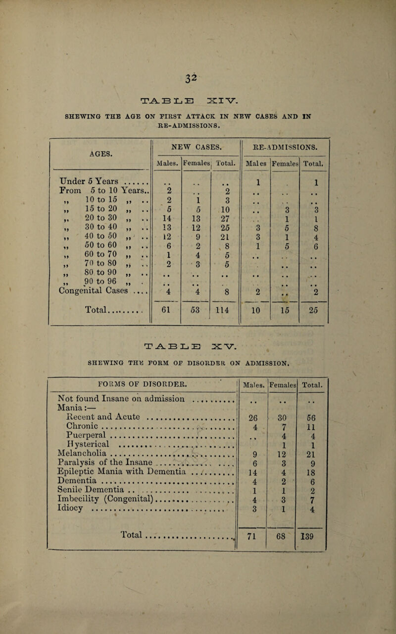 TABLE XIV. SHEWING THE AGE ON FIRST ATTACK IN NEW CASES AND IN RE-ADMISSIONS. AGES. NEW CASES. RE-ADMISSIONS. Males. Females 1 Total. Mai es Females Total. Under 5 Years 1 1 From 5 to 10 Years.. 2 2 ,, 10 to 15 >> 2 i 3 • • „ 15 to 20 99 5 5 10 • t 3 3 „ 20 to 30 )) 14 13 27 1 l ,, 30 to 40 >> • • 13 12 25 3 5 8 ,, 40 to 50 )) • • 12 9 21 3 1 4 ,, 50 to 60 )> 6 2 8 1 5 6 „ 60 to 70 5) • • 1 4 5 ,, 70 to 80 2 3 5 „ 80 to 90 » • • • • • • • • • • • • „ 90 to 96 yy • • • • Congenital Cases .... 4 4 8 2 2 Total.... 61 53 ] 114 10 15 25 TABLE XV. SHEWING THE FORM OF DISORDER ON ADMISSION. FORMS OF DISORDER. Males. Females Total. Not found Insane on admission . Mania:— • • • • Recent and Acute . 26 30 56 Chronic.. 4 7 11 Puerperal. • * 4 4 Hysterical .. Melancholia. 1 1 9 12 21 Paralysis of the Insane. 6 3 9 Epileptic Mania with Dementia .. /. 14 4 18 Dementia. 4 2 6 Senile Dementia .. . .. . 1 1 2 Imbecility (Congenital). 4 3 7 Idiocy .. % 3 1 4 .«