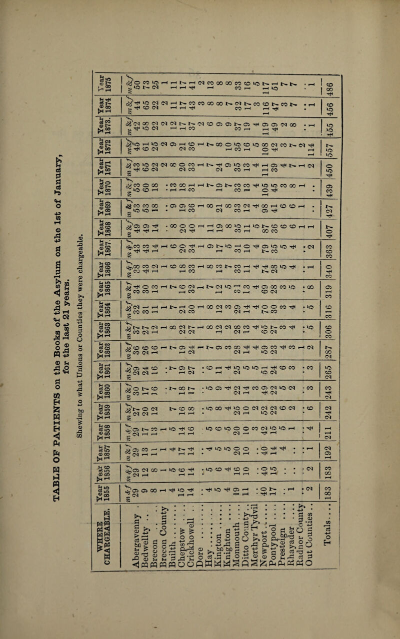 TABLE OF PATIENTS on the Books of the Asylum on the 1st of January, for the last 21 years. Shewing to what Unions or Counties they were chargeable. Year 1875 1 ^ ^O«lCHHSH(Nm00l»nc0«5NMNN . rH Ito 1 r. *0 t— CM — — .—1 CO r— 1—IIO • 100 * 1 — Year 1874 s tyTHlOMNr-iNCCiMOOWNINNMiONCClN . — rjH CO <M i—1 i—1 rfi CO i—1 .—r 456 Year' 1873. 'S ij(NCO(MlMMl>NiMt0050>NfflTH01Ci(M(» .r-l iO(N — — CO W H h & r-l «0 ' Hr* Year 1872 HiQMOiHifflHNCOOlOCDlOOOMCONNrjl »n -rf CO (M (MOO H CO H O Tf —1 ■—i — to VO Year 1871 'JCOK5(N(N«OMHN'f05kO«T|IHO)rjlNHM ^^«OCM (MOO <M CO — HCO a r—1 450 Year 1870 rV CO O 00 .COCOHHN05NCOOOr|IW3lOCOQOH . CD H *H HCO H CO S -H 05 CO Year 1869 (HCOCOOS •0>05(DriOOHOOCON'^a)r-iCOCOH • b- tH Year 1868 V Va 05 •OOOOHrHffil»lOHlON(D(OCDHH ^ rji -^i — • (MrH i—1 r-l CO H GO 00 407 Year 1867. ■s *,00 0?-^H(DOThH05Nl0-|OT)l01‘0l0T}l . <M ^ -rf 1—1 (M CO — CO r—1 b- OO 363 Year 1866 *00 CO!M — COCOCO.—IQOCOb-CO — -r^^flcOlO-rpI • 1—1 CO — H CO r-l CO H bn. <M 340 Year 1865 ^OMHNCOMrHNOIO^OOrilOSOOMIO *00 ^ CO CO — rH CO — CO r-l CO <M 316 319 Year 1864 J* <M -iHHNHOHaXMOOOrll^OOCOril • VO ~CO M iH (MOO — (M 1 CO Year 1863 S-r job- KOlr-IOOOINHOOOHMOOCO^HONOO'ctl • °”CO PI H <M <M I-I (Mr-I CO (M s 306 Year 1862 w K? o 0CDHNO^HNa)COCOTt<^CiCO^COH(N ^co (M H i—* (M <Mr-4 *0 <M Is 287 Year 1861 V. j?O0 -rtlCO -N 05 l» • (O H rJIlO «5 IO ^ r|l (O CO • CO ^2 <M <M r-H • r—1 (M r-l <M IOCM a 265 Year 1860 Jo N CD • 1> GO N -CO ^CO H r-H — (Mr-I <M § 243 Year 1859 to b- O (M t— CO CO .WOCO-rtfl^OOCMCMCMCOCM • CO ^ <M (M — i—l r—i • (Mt—i «0(M • 242 Year 1858 b— OO t—i ICO h^i CO lOCO'OOOCOIM'O'OH -t}h ^IM H H r-l r—1 (Mr-I * 211 Year 1857 CT'cTj CO — — t|I b» ^ • Tt< uo ICO o O . © ^ tH • • r-l °^(M — — —I — <M >—l . -rpl 1—1  § (M 05 r-H Year 1856 ^05 (M 00 rH IQ CO ^ .IQ (O rjUD O • O «0 • • • <M ^f<M — r-H— j r-( H .HjIHl • • • CO CO I-H Year 1855 ?DC5 05 GO — t)i «5 ^ UO 05 — -Ob— •— *<M (M — — — — --rdH— • § . CO CO i-H Brecon