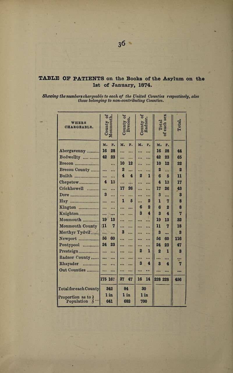 1st of January, 1874. Shewing the numbers chargeable to each of the United Counties respectively, also those belonging to non-contributing Counties. WHERE CHARGEABLE. County of Monmouth. County of Brecon. County of Radnor. Total of each sex a o H M. F. M. F. M. F. M. F. Abergavenny. 16 28 . . 16 28 44 Bedwellty . 42 23 . . 42 23 65 Brecon. ... 10 12 . 10 12 22 Brecon County. . 2 ... . 2 ... 2 Builth . 4 4 2 1 6 5 11 Chepstow. 4 13 4 13 17 Crickhowell . . 17 26 . 17 26 43 Dore. 3 ... . . 3 ... 3 Hay . . 1 5 ... 2 1 7 8 Kington . . . 6 2 6 2 8 Knighton. ... ... . 3 4 3 4 7 Monmouth. 19 13 . 1 19 13 32 Monmouth County 11 ^ . . 11 7 18 Merthyr Tydvil \C \ 3 ... . 3 ... 3 Newport . 56 60 . ... ••• 56 60 116 Pontypool . 24 23 • • • • . • 24 23 47 Presteign. . • • • • • • 2 1 2 1 3 Radnor County. • • • • • • . . . • • • Rhayader . • • • • * • • • • • • • 3 4 3 4 7 Out Counties. . . • • * • • . • • • 175 167 37 47 16 14 228 228 456 Total for each County 342 84 30 Proportion as to ) 1 in 1 in lin