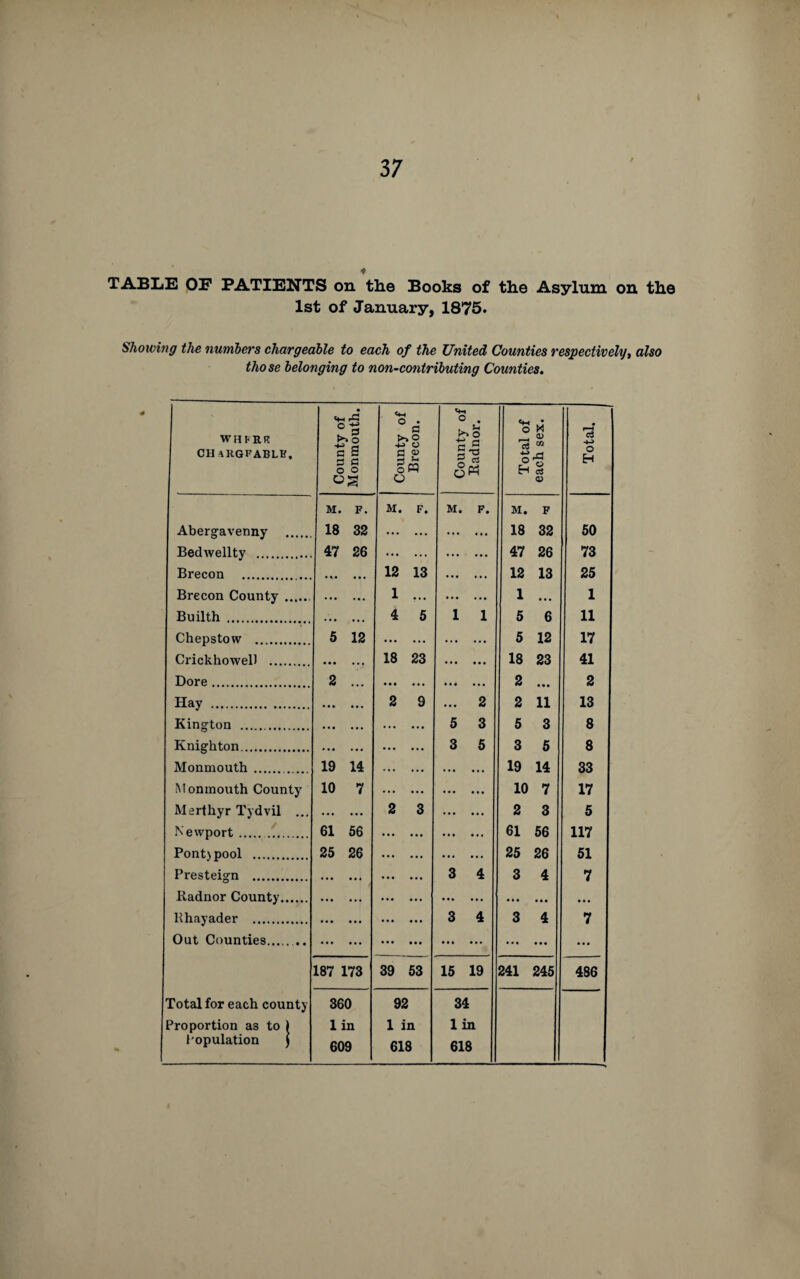 TABLE OF PATIENTS on the Books of the Asylum on the 1st of January, 1875* Showing the numbers chargeable to each of the United Counties respectively, also those belonging to non-contributing Counties. WHmR CHiKGFABLB, County of Monmouth. County of Brecon. County of Radnor. Total of each sex. Total. M. F. M. F. M. F. M. F Abergavenny 18 32 . . 18 32 50 Bedwellty . 47 26 . . 47 26 73 Brecon . ... 12 13 . 12 13 25 Brecon County. . 1 ?.. . 1 ... 1 Builth . 4 5 1 1 5 6 11 Chepstow . 5 12 . 5 12 17 Crickhowel) . • • • ... 18 23 ... ••* 18 23 41 Dore. 2 ... • • • • • • . 2 ... 2 Hay . 2 9 ... 2 2 11 13 Kington . • • • • • • 5 3 5 3 8 Knighton. . . 3 5 3 5 8 Monmouth . . ... 19 14 ... ... 19 14 33 Monmouth County 10 7 . . 10 7 17 Merthyr Tydvil ... . 2 3 . 2 3 5 Newport. 61 56 . . 61 56 117 Pontypool . 25 26 . . 25 26 51 Presteign . ... ... . 3 4 3 4 7 Radnor County. . . . ... Rhayader . . 3 4 3 4 7 Out Counties.. . *•• ••• . . ... 187 173 39 53 15 19 241 245 486 Total for each county 360 92 34 Proportion as to ) 1 in 1 in lin 609 618 618