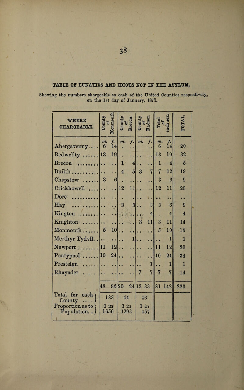 Shewing the numbers chargeable to each of the United Counties respectively, on the 1st day of January, 1875. WHERE CHARGEABLE. Abergavenny... Bed well ty. Brecon . Builth. Chepstow . Crickhowell ... Dore . Hay •••«•«... Kington . Knighton . Monmouth. Merthyr Tydvil. Newport. Pontypool. Presteign . Rhayader . Total for each 1 County .. .. / Proportion as to Population. . / Total of each sex. TOTAL. Ml. /• 6 14 20 13 19 32 1 4 5 7 12 19 3 6 9 12 11 23 3 6 • • 9 . 4 4 3 11 14 5 10 16 1 1 11 12 23 10 24 34 • • 1 1 7 7 14 81 142 223 zZ O S <=> § o § m. f. 6 14 13 19 • • • • • 3 6 • • t • • • • • 5 10 t • • • 11 12 10 24 48 85 133 1 in 1650 s«« g g ° § O o pq m. f. 1 4 4 5 12 11 3 3 • • • 20 24 44 1 in 1293 * 1 o c£ o pq m. f. • a • • 3 7 • • • .. 3 .. 4 3 11 • • • • » • 7 7 13 33 46 1 in 457