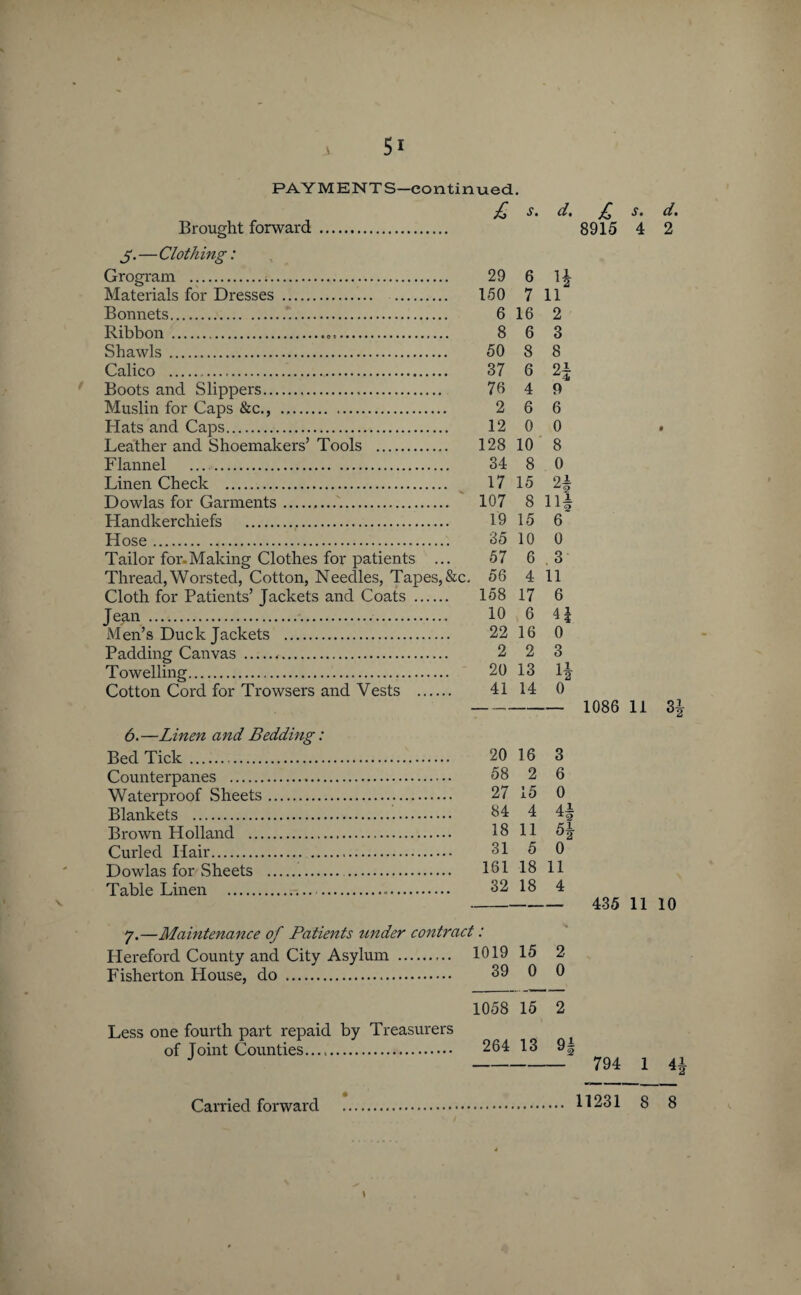 v PAYMENTS—continued.. £ $ • d. Brought forward . j.—Clothing: Grogram . 29 6 1^ Materials for Dresses . 150 7 11 Bonnets. 6 16 2 Ribbon . 8 6 3 Shawls . 50 8 8 Calico . 37 6 2f Boots and Slippers. 76 4 9 Muslin for Caps &c., . 2 6 6 Hats and Caps. 12 0 0 Leather and Shoemakers’ Tools . 128 10 8 Flannel . 34 8 0 Linen Check . 17 15 2~ Dowlas for Garments... 107 8 11^ Handkerchiefs . 19 15 6 Hose. 35 10 0 Tailor for. Making Clothes for patients ... 57 6.3 Thread, Worsted, Cotton, Needles, Tapes, &c. 56 4 11 Cloth for Patients’ Jackets and Coats . 158 17 6 Jean . 10 6 4| Men’s Duck Jackets . 22 16 0 Padding Canvas . 2 2 3 Towelling. 20 13 lj Cotton Cord for Trowsers and Vests . 41 14 0 6.—Linen and Bedding: Bed Tick. 20 16 3 Counterpanes . 58 2 6 Waterproof Sheets. 27 15 0 Blankets . 34 4 4f Brown Holland . 13 11 5|- Curled Hair. 31 5 0 Dowlas for Sheets . . 101 18 11 Table Linen .... 32 18 4 y.—Maintenance of Patients under contract: Hereford County and City Asylum . 1019 15 2 Fisherton House, do . 39 0 0 1058 15 2 Less one fourth part repaid by Treasurers of Joint Counties. 264 13 9| £ s. d. 8915 4 2 1086 11 3| 435 11 10 794 1 41 11231 8 8