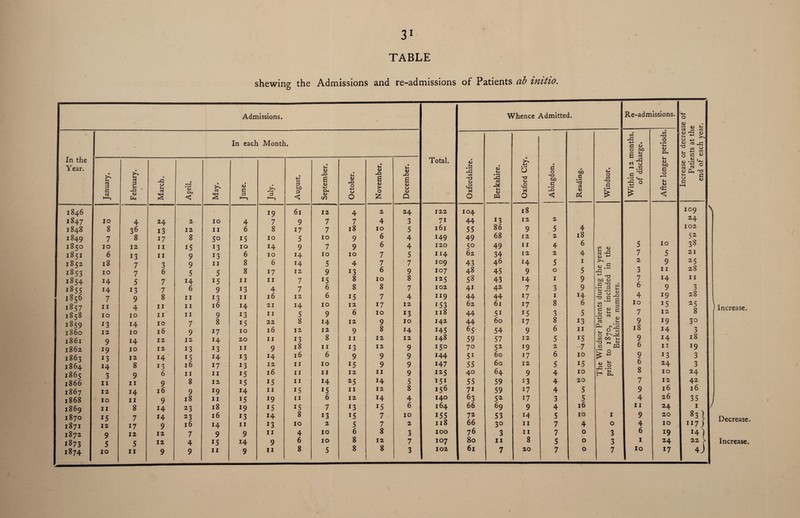 TABLE shewing the Admissions and re-admissions Admissions. In each Month. In the Year. January. February. March. | April. May. June. 13 1 August. September. October. November. December. Total. 1846 19 61 12 4 2 24 122 1S47 10 4 24 2 10 4 7 9 7 7 4 3 7i 1848 8 36 13 12 11 6 8 17 7 18 10 5 161 1849 7 8 17 8 50 15 10 5 10 9 6 4 149 1850 10 12 11 15 13 10 14 9 7 9 6 4 120 1851 6 13 11 9 13 6 10 14 10 10 7 5 114 1852 18 7 3 9 11 8 6 14 5 4 7 7 109 1853 10 7 6 5 5 8 17 12 9 13 6 9 107 1854 14 5 7 14 15 11 11 7 15 8 10 8 125 1855 14 13 7 6 9 13 4 7 6 8 8 7 102 1856 7 9 8 11 13 11 16 12 6 15 7 4 119 i8<;7 11 4 11 11 16 14 21 14 10 12 17 12 153 1858 10 10 11 11 9 13 11 5 9 6 10 13 118 1859 13 14 10 7 8 15 22 8 14 12 9 10 142 i860 12 10 16 9 17 10 16 12 12 9 8 14 145 1861 9 14 12 12 14 20 11 13 8 11 12 12 148 1862 19 10 12 13 13 11 9 18 11 13 12 9 150 1863 13 12 14 15 14 13 14 16 6 9 9 9 144 1864 14 8 13 16 17 13 12 11 10 J5 9 9 147 1865 3 9 6 11 11 15 16 11 11 12 11 9 125 1866 11 11 9 8 12 15 x5 11 14 25 14 5 151 1867 12 14 16 9 19 14 11 15 15 11 12 8 i56 1868 10 11 9 18 11 15 19 (i 6 12 14 4 140 1869 11 8 14 23 18 19 15 15 7 13 15 6 164 1870 15 7 14 23 16 13 14 8 13 i5 7 10 155 1871 12 17 9 16 14 11 13 10 2 5 7 2 118 1872 9 12 12 7 9 9 11 4 10 6 8 3 100 1873 5 5 12 4 15 14 9 6 10 8 12 7 107 1874 10 11 9 9 11 9 11 8 5 8 8 3 102 of Patients ab initio. Whence Admitted. Re-admissions. O 0> Vi .G CO *-o u <2 x O 104 44 55 49 50 62 43 48 58 4i 44 62 44 44 65 59 70 51 55 40 55 71 63 66 72 66 76 80 61 • (6 u u c 0 to • Vi • •—« -G CO M '■O Vi -o bO .s O CO ■O G Vi <D PQ X 0 C 5 18 13 12 2 86 9 5 4 68 12 2 18 49 II 4 6 34 12 2 4 rt -G s *-* 46 14 5 1 >> u .2 -G ^ -a be <u 45 43 9 H 0 1 5 9 42 44 7 17 3 1 9 14 •r s u '-o G 2 61 17 8 6 co * ^ C 4-* p 5i 15 3 5 G <u c 60 17 8 13 4—> <U 0$ Vi 54 57 9 12 6 5 11 15 Wh ' r-. u O T3 CO OO Vi T3 n ^ 52 19 2 7 c pq 60 17 6 10 S 2 60 12 5 i5 0 64 9 4 10 H a. 59 13 4 20 59 17 4 5 52 17 3 5 69 9 4 16 53 14 5 10 1 30 11 7 4 0 3 11 7 0 3 11 8 5 0 3 7 20 7 0 7 <U CO fl) Vi Within 12 months. of discharge. After longer periods. Increase or decrea Patients at th end of each yea 5 10 109 24 102 52 38 7 5 21 2 9 25 3 11 28 7 14 11 6 9 3 4 19 28 10 15 25 7 12 8 9 19 30 18 14 3 9 14 18 6 11 *9 9 13 3 6 24 3 8 10 24 7 12 42 9 16 16 4 26 35 11 24 1 9 20 83} 4 10 117 j 6 19 14! 1 24 22 V 10 17 4 J Increase. Decrease. Increase