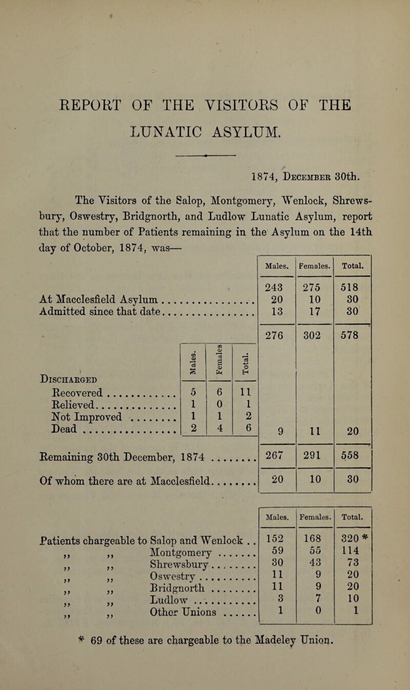 REPORT OF THE VISITORS OF THE LUNATIC ASYLUM. 1874, December 30th. The Visitors of the Salop, Montgomery, Menlock, Shrews¬ bury, Oswestry, Bridgnorth, and Ludlow Lunatic Asylum, report that the number of Patients remaining in the Asylum on the 14th day of October, 1874, was— At Macclesfield Asylum . Admitted since that date Discharged Recovered ... Relieved. Not Improved Dead. Remaining 30th December, 1874 . Of whom there are at Macclesfield. Males. Females | Total. 5 6 11 1 0 1 1 1 2 2 4 6 Males. Females. Total. 243 275 518 20 10 30 13 17 30 276 302 578 9 11 20 267 291 558 20 10 30 Patients chargeable to Salop and Wenlock ,, ,, Montgomery .... ,, ,, Shrewsbury..... ,, ,, Oswestry. ,, ,, Bridgnorth. ,, ,, Ludlow. Other Unions ... Males. Females. Total. 152 168 320* 59 55 114 30 43 73 11 9 20 11 9 20 3 7 10 1 0 1 * 69 of these are chargeable to the Madeley Union.