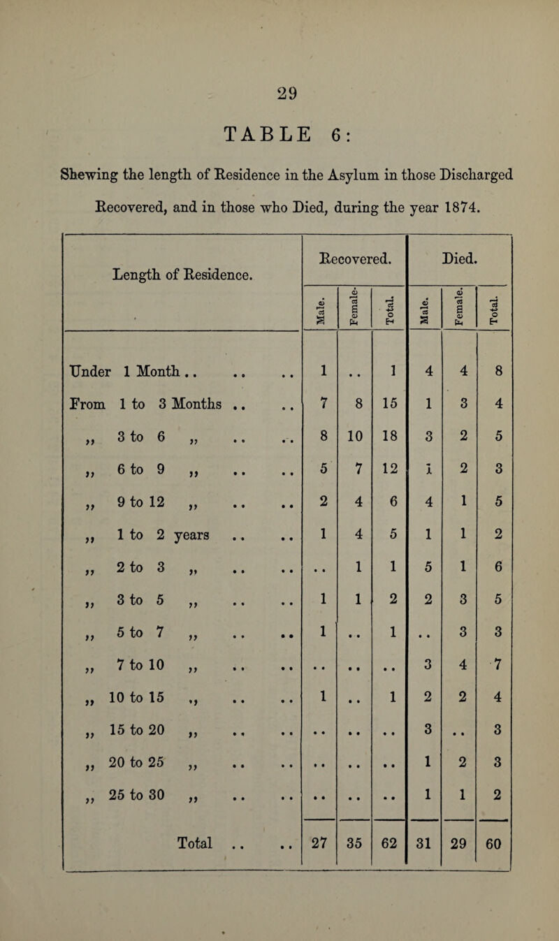 TABLE 6: Shewing the length of Residence in the Asylum in those Discharged Recovered, and in those who Died, during the year 1874. Length of Residence. Recovered. Died. Male. Female- Total. Male. Female. Total. Under 1 Month .. • • 1 • • 1 4 4 8 From 1 to 3 Months • • 7 8 15 1 3 4 ,, 3 to 6 >> • • 8 10 18 3 2 5 ,, 6 to 9 • • 5 7 12 ■m JL 2 3 ,, 9 to 12 >> • • 2 4 6 4 1 5 „ 1 to 2 years • • 1 4 5 1 1 2 ,, 2 to 3 >> • • • • 1 1 5 1 6 „ 3 to 5 if • • 1 1 2 2 3 5 ,, 5 to 7 if • • 1 • • 1 • • 3 3 „ 7 to 10 f> 3 4 7 „ 10 to 15 • • 1 • • 1 2 2 4 „ 15 to 20 ff 3 • • 3 ,, 20 to 25 ff 1 2 3 „ 25 to 30 ff 1 1 2 • • • •