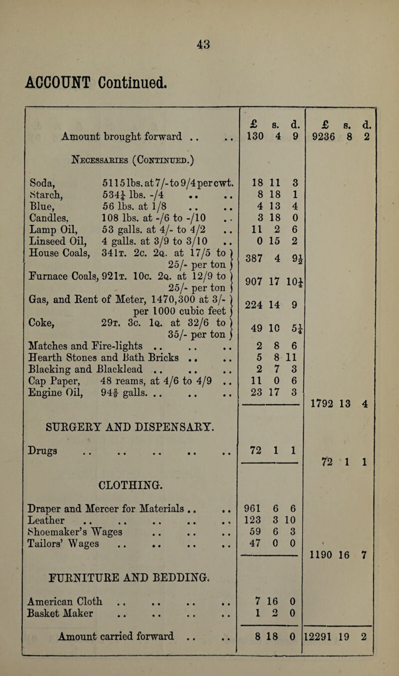 ACCOUNT Continued. £ s. d. £ s. d. Amount brought forward .. 130 4 9 9236 8 2 Necessaries (Continued.) * Soda, 5115lbs.at7/-to9/4percwt. 18 11 3 Starch, 534£ lbs. -/4 .. 8 18 1 Blue, 56 lbs. at 1/8 4 13 4 Candles, 108 lbs. at -/6 to -/10 3 18 0 Lamp Oil, 53 galls, at 4/- to 4/2 11 2 6 Linseed Oil, 4 galls, at 3/9 to 3/10 0 15 2 House Coals, 34It. 2c. 2q. at 17/5 to | 387 4 <u 25/- per ton ) Furnace Coals, 92It. 10c. 2q. at 12/9 to j 907 17 104 25/- per ton j Gas, and Bent of Meter, 1470,300 at 3/- ) 224 14 Q per 1000 cubic feet) y Coke, 29t. 3c. 1q. at 32/6 to j 35/- per ton ) 49 10 5£ Matches and Fire-lights .. 2 8 6 Hearth Stones and Bath Bricks .. 5 8 11 Blacking and Blacklead .. 2 7 3 Cap Paper, 48 reams, at 4/6 to 4/9 .. 11 0 6 Engine Oil, 94f galls. .. 23 17 3 1792 13 4 SXJRGERY AND DISPENSARY. Drugs .. .. . 72 1 1 72 1 1 CLOTHING. Draper and Mercer for Materials .. .. 961 6 6 Leather • • • • • • • • •« 123 3 10 Shoemaker’s Wages 59 6 3 Tailors’ W ages 47 0 0 1190 16 7 FURNITURE AND BEDDING. American Cloth 7 16 0 Basket Maker 1 o 0