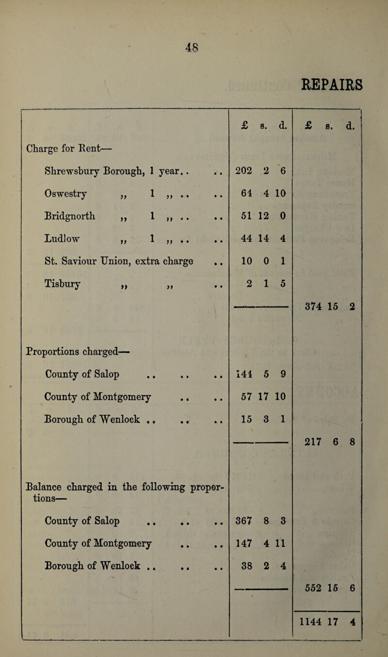 REPAIRS £ 8. d. £ 8. d. Charge for Kent— Shrewsbury Borough, 1 year.. • • 202 2 6 Oswestry ,, 1 „ .. • • 61 4 10 Bridgnorth ,, 1 . • • 51 12 0 LudJow ,, 1 „ .. • • 44 14 4 St. Saviour Union, extra charge • • 10 0 1 Tisbury „ „ 9 • 2 1 5 374 15 2 Proportions charged— County of Salop .. • • 141 5 9 County of Montgomery . * • • 57 17 10 Borough of Wenlock .. ., • • 15 3 1 217 6 8 Balance charged in the following proper- tions— County of Salop f r 367 8 3 County of Montgomery • * 147 4 11 Borough of Wenloek .. • • 38 2 4 • 552 15 6 1144 17 4