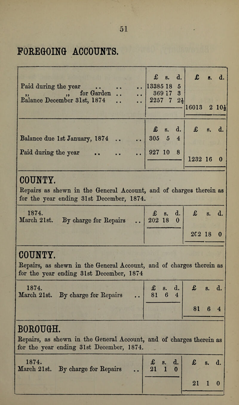 FOREGOING ACCOUNTS. Paid during the year ,, ,, for Garden .. Ealance December 31st, 1874 £ s. d. 13385 18 5 369 17 3 2257 7 24 £ s. d. 16013 2 10£ Balance due 1st January, 1874 .. Paid during the year .. £ s. d. 305 5 4 927 10 8 £ s. d. 1232 16 0 COUNTY. Repairs as shewn in the General Account, and of charges therein as for the year ending 31st December, 1874. 1874. March 21st. Ey charge for Repairs £ s. d. 202 18 0 £ s. d. 2C2 18 0 COUNTY. Repairs, as shewn in the General Account, and of charges therein as for the year ending 31st December, 1874 1874. March 21st. Ey charge for Repairs £ s. d. 81 6 4 £ s. d. 81 6 4 BOROUGH. Repairs, as shewn in the General Account, and of charges therein as for the year ending 31st December, 1874. 1874. March 21st. Ey charge for Repairs . £ s. d. 21 1 0 £ s. d. 21 1 0 —