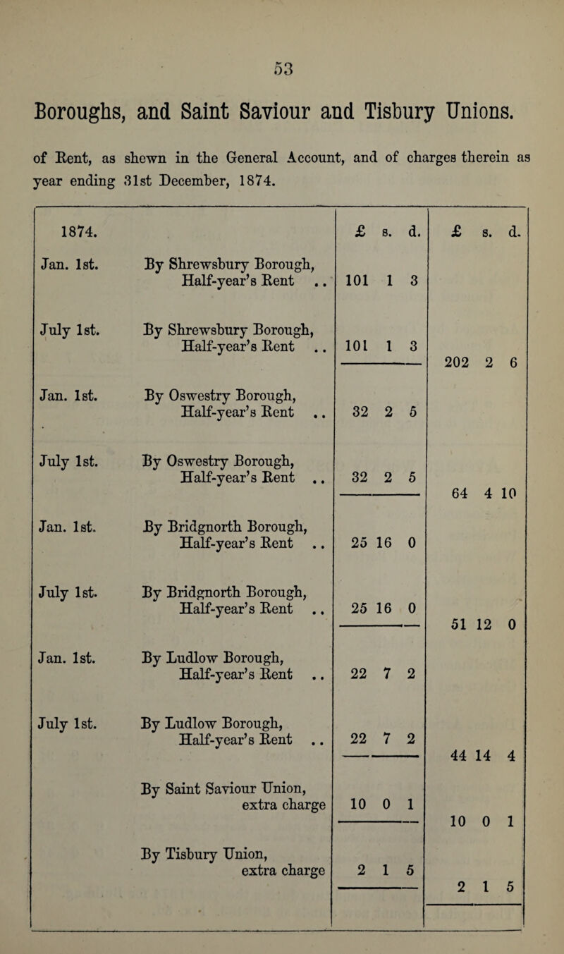 Boroughs, and Saint Saviour and Tisbury Unions. of Rent, as shewn in the General Account, and of charges therein as year ending 31st December, 1874. 1874. £ 8. d. £ s. d. Jan. 1st. By Shrewsbury Borough, Half-year’s Rent 101 1 3 July 1st. By Shrewsbury Borough, Half-year’s Rent 101 1 3 202 2 6 Jan. 1st. By Oswestry Borough, Half-year’s Rent 32 2 5 July 1st. By Oswestry Borough, Half-year’s Rent .. 32 2 5 64 4 10 Jan. 1st. By Bridgnorth Borough, Half-year’s Rent 25 16 0 July 1st. By Bridgnorth Borough, Half-year’s Rent 25 16 0 51 12 0 Jan. 1st. By Ludlow Borough, Half-year’s Rent 22 7 2 July 1st. By Ludlow Borough, Half-year’s Rent 22 7 2 44 14 4 By Saint Saviour Union, extra charge 10 0 1 .— 10 0 1 By Tisbury Union, extra charge 2 1 5 • 2 1 5