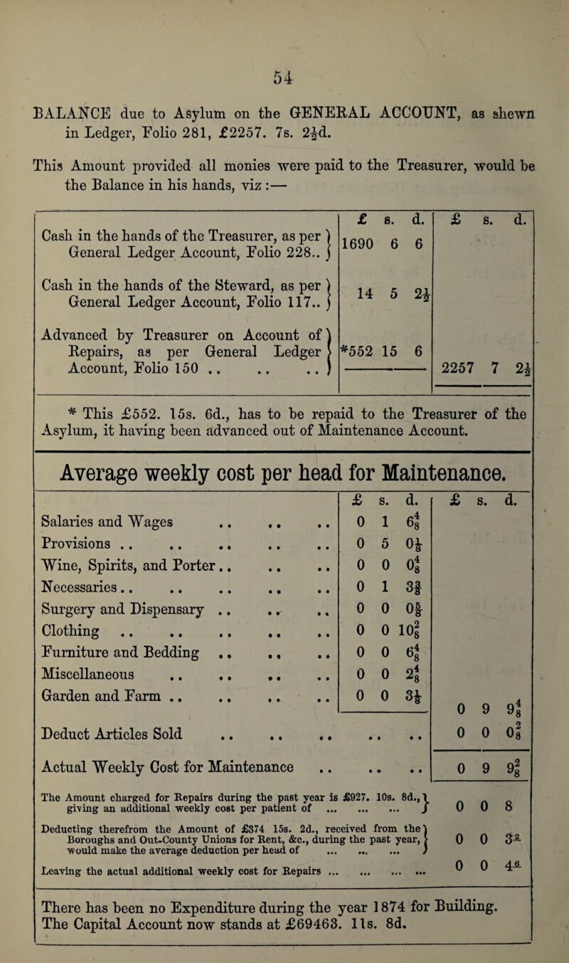 BALANCE due to Asylum on the GENERAL ACCOUNT, as shewn in Ledger, Eolio 281, £2257. 7s. 2£d. This Amount provided all monies were paid to the Treasurer, would he the Balance in his hands, viz :— £ s. d. £ s. d. Cash in the hands of the Treasurer, as per ) 1 cnn a c: General Ledger Account, Eolio 228.. j loyu O O Cash in the hands of the Steward, as per ) 1A £ 01 General Ledger Account, Eolio 117.. j 0 Z-% Advanced by Treasurer on Account of \ Repairs, as per General Ledger > *552 15 6 Account, Folio 150 .. .. ) 2257 7 2£ * This £552. 15s. 6d., has to he repaid to the Treasurer of the Asylum, it having been advanced out of Maintenance Account. Average weekly cost per head for Maintenance. £ s. d. £ s. d. Salaries and Wages 0 1 6s Provisions .. 0 5 o* Wine, Spirits, and Porter.. 0 0 Os Necessaries.. 0 1 3f Surgery and Dispensary .. 0 0 Of Clothing. 0 0 ioS Furniture and Bedding .. ., . * 0 0 ei Miscellaneous .. .. *. 0 0 21 Garden and Farm .. 0 0 3* 0 9 9s Os Deduct Articles Sold • • • • 0 0 Actual Weekly Cost for Maintenance • • • 0 9 Q2 The Amount charged for Repairs during the past year is £927. giving an additional weekly cost per patient of . 10s. • • M.,} 0 0 8 Deducting therefrom the Amount of £374 15s. 2d., received from thel Boroughs and Out-County Unions for Rent, &c., during the past year, > would make the average deduction per head of . ) 0 0 3- Leaving the actual additional weekly cost for Repairs ... • •• •• • «»* 0 0 4-S- There has been no Expenditure during the year 1874 for Building. The Capital Account now stands at £69463. 11s. 8d.