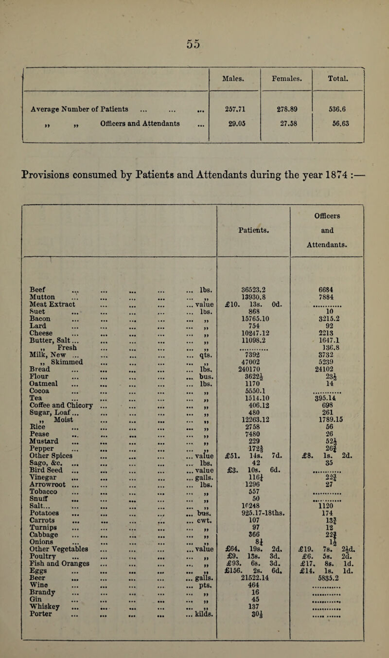 Males. Females. Total. Average Number of Patients • •• 257.71 278.89 536.6 ,, „ Officers and Attendants • •• 29.05 27.58 56.63 Provisions consumed by Patients and Attendants during the year 1874 :—- Patients. Officers and Attendants. Beef lbs. 36523.2 6684 Mutton 13930.8 7884 Meat Extract value jE 10. 13s. 0d. Suet lbs. 868 10 Bacon 15765.10 3215.2 Lard 754 92 Cheese 10247.12 2213 Butter, Salt... 11098.2 1647.1 „ Fresh • • • 136.8 Milk, New ... • • • qts. 7392 3732 ,, Skimmed 47002 5239 Bread lbs. 240170 24102 Flour bus. 3622^ 23£ Oatmeal lbs. 1170 14 Cocoa 5550.1 Tea 1514.10 395.14 Coffee and Chicory ... 99 406.12 698 Sugar, Loaf... 99 480 261 „ Moist 12263.12 1789.15 Bice 2758 56 Pease 7480 26 Mustard 229 52J Pepper • • • 99 172| 26| Other Spices value £51. 14s. 7d. £8. Is. 2d. Sago, &c. ... • • • lbs. 42 35 Bird Seed ... value £3. 10s. 6d. Vinegar galls. 116^ 22£ Arrowroot ... lbs. 1296 27 Tobacco 557 Snuff 50 Salt... 10248 1120 Potatoes bus. 925.17-18ths. 174 Carrots ... cwt. 107 13J Turnips 19 97 12 Cabbage 99 366 22| Onions • • • 8i l| Other Vegetables • • • value £64. 19s. 2d. £19. 7s. 2Jd. Poultry 99 £9. 13s. 3d. £6. 5s. 2d. Fish and Oranges • • • 99 £93. 6s. 3d. £17. 8s. Id. Eggs • •• 99 £156. 2s. 6d. £14. Is. Id. Beer • • • galls. 21522.14 5835.2 Wine • • • pts. 464 Brandy • • • 99 16 Gin 45 Whiskey • • • 99 137 Porter • •• kilds. 30£