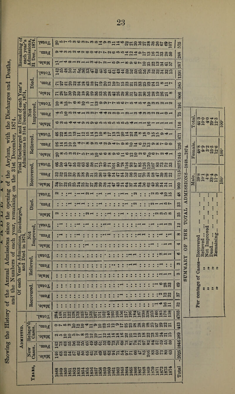 <1 o w t Remaining of each year’s Admissions, 31 Dec., 1874. •r^oj. OiOh»^WCOWNWCD,fOiCOHrH«Oc^r-JOCOf^OOa)COt>a»r^ ^ •—* rH *-H OlNtNHNWCOtN^OCDO 288 375 •me,* 05rrcoco<M^}'OJcooT}it-i>eq<£iioiort<<cq'!flo5t>co<ococoaoo •—1 1—1 —> -IHHHWINIO •oiBpv »-^i—,^OI»-«C<|f-4r-HCO^|^(M^ioa>r-‘OOOPCOI>0»r3e<ICOTri—»t>. H1 rHNMrHCOrHO r- oo Total Discharged and Died of each Year’s Admissions to 31st December, 1874, Died. 5! S 22 £ .71 5PJS i2Si '£2, :£ HmrfffiNOiniooocqcq^iMLO yr uj tt< trj iTZ iOCO*0'^COTflT}irflco^',5*<iOkrO»0*OiOr'-*OCOCOCOrH 1391 •tna^ ^fcr?ei'Vt»MOOt'C5 0CO»NiOCf3-COMflCOT)(!0()OHl- C'W'SNdCJHCt-cN-.N-.rlHrttNMOmNNOI'-l i—1 lO 00 o •9p3IV -<00NOCJ0JCCOC5»CC0O(X)M«0 05C0hN(MO»0 0001«D--c0 NNWC0lMC0rHC001C0W(MW^Cl(MC0C00i(MC0O(MH(MN CO o 00 Not Improved. •l^OT o®iot>©»oio - coo505r-r~io«oi--inrnior}'05coco(M>—icj rH rH rr r». r—< h rH C5 rH •IH9J ^nOOMNrl'HNNr'Hf'i'NiMO-N^tOHICOCONNrtOH to r- *9p3j\[ <0e0U5'J,'»l'9,O5C0C5<O‘OiO«5lf;»O»O>n,S’>-HrHr-eO — < i—I —-1 .—l rH 116 Relieved. CONOOCOCOMWUlTfWOOONCOfOO^W^XOOOlO^fliHlH 'tNHH'- H'T — HpjH H H rIN'H ffQ rH |-H rH 471 1 •019,1 !0T)i<0OOHir-00®f3HIN05'tC»a00OTj(t0NC0 0500t'OO WHHHH — r-« r— rH 226 ■9[^IV OQO»CCOeOh»iOh*lOO«D©OD05«O^CO<MONCO ©CO t> <M ^ rH (M rH •* rH r—* l> iO rH CO Recovered. !Offlini'ioNcooocii-(ioo-ti--oooffims>0!OONWcoort ffiiOH',f'o>o®t£iioiNr-oot>o®t'p-aa)oo(N(NOooNNc<i rH r-4 H r—1 rH 2075 •mgj (Mcqcocqoooooos—'cocDo>0'^t-^t<cq<Deo^-ioTOoof’03oocq cocosqcqco(?qco(Mcoeoco'^''fi>o'j<u5in>f3iniot'‘0»o-^cococq 11151 pj CCClcq<M(N(N(M?:(NCOCOMCO,^'^(NCOCOCOCOiOCO^WWCOH 960 1 Of each Year’s Admissions, Discharged, and Died in 1874. Died. • • rH • r^ r-4 CQ rH • rH • rH • • rH r-H • d • • • CO © *0 ••• • • • • •••• rH r^ 00 •ni9j • • • rH • rH rH • • • rH • • • • • rH • M • • • Cl rH l© I> • • • • ••• ••••• • CO (M •0l«H CM.CM rH • • • rH • • rH • • • • • • • M CO lO QC • ••••• • • • • • •••••• lO <M Not , Improved. T^oji • rH • • • rH • rH ■ • • rH rH •••••• rH rH • rH • rH rH Cl • ••• • •»• •••••« • • M rH •OT9£ • rH • • • ~H • • • • • r 4 —h •••••• rH rH • • • rH • rH m ••• •■••• •••*•• • • • • 00 9l'BH • §••••• rH •••••••••••••• hH • • rH rH • «••••• •••••••••••*• * Relieved. • ••••• • ••••••••• rH rH • • • • • ^H rH • ••««•••■•• ••••• • • • • • 50 *ni9^ ••••••••••••••••*• rH rH • • • • • *H • • CO •9inpv • •••••••••••«••••••••••* rH rH rH 1 CO Recovered. ‘l^iox • ■•••••••••••••rH ••••••• ^ ® 9S £2 • •••#•••••••••• •#••••• O'! CO 05 CO •m9j; • ...... ••••••• ,C,2S • •••■•••••••••• •••••••• rn cn CO <M CO •01 «K •rH'#?©-— • ••••*•••••••••••••**** H *“H Admitted. ^«HNOOnMN»fH<NOnCOONO^NOOOLOOS»® g5SSSSSSSSSSSSSSS2aSSSSiSa2a£;S 4703 Relaps’d Cases. •UI9J Ot-XOCOOcqO^^OiOWWCqOS^WOOOOTOOOO^^W^^ CO -rH 05 00 CO •91T3H ^SS^^SSSSSESSSSSSSSSSSSslS New Cases. ■mg,! rrs in CO r<l ip in Oi lO rH <M CO O 05 CO rH 00 CO Is* CM 'T* J'* CI> j Cj rH 00 •01*K niyiWHf-MOlQHHOlQW^H^hHCPNiQlDWOCQO^ rH lO (M O <M 00 oo •nt 00 to £ o M TO TO Q <1 H Eh o Eh H W EH PR O t* P3 H S S O to CO O O CO ■HI O 05 iro Jh <M i-H 00 05 N U5 CO TO ® CO »b cq ''f ClfH TO lH ao -rfl 05 25 O ^ CO P-l CO CO >d <B f-i :>a © > : o • S-I a £ > a > £> • bo n •1-4 O g a w 'd ci .. (B 03 O ® © PhPh£ifipH I m © OQ ^ h c3 ~ * •* ~ O c*-» O (D bX) ^ S ; ; 5 g *4 ©
