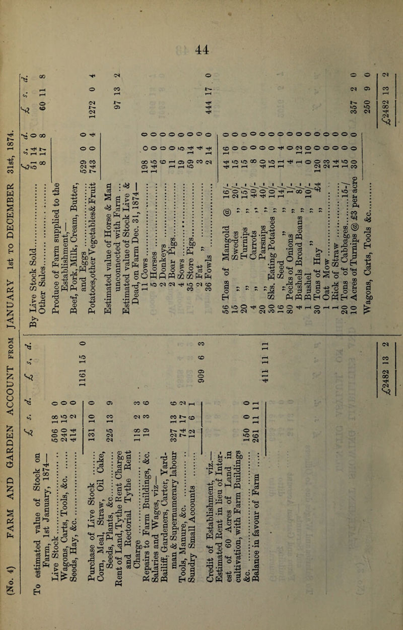 {No. 4) FARM AND GARDEN ACCOUNT from JANUARY 1st to DECEMBER 31st, 1874. 44 <o 04 . — 00 a co 04 iO 4» I—I rH CO^OCOrHOjOCOOl O ^ H H >0 o © 3 © 'S © HH HH a _ © I 03 0Q © r-4 © O 53 s® © © •a HH pq =+H r& -4'3 <D CO o u © © rP£ © o -+3 a cS a © EQ fi :* I (X) t1 >l • h CO M S'g Ph cS © © o © r-H c3 > +3 o3 .1 ts © S3 r-H > Is a ‘-+2 m u d oo P £ a -° m i Sh O I—I I—I i—I T|(iOiOCOOU5HH(HOOMT|(lOO Tfli—<i-h ^ i—I i—I Cl (M H i—( CO CO o 1C 30 O O tH i—( 04 i—( ^ i—i i-H k^Qj • CU q r-H . n M ^ 05 © d cj ^ b 4^ ^ ,, ® ° O -2 03 O rtH >0 (N M W5 N © 2H CO CO OlOOifOOoOTji 'N? o ‘O iH rH CO co CO o o CO 04 CO 04 00 tH 04 s? <o o o o » V3 IN CO © rt< O h «5 C4 rH o 04 CO CO O rH rH o CO 04 CO CO N CD O rH rH f-H rH r-H rH rH l© 00 05 ^ 04 O rH CO 04 *—. rH 04 rH CO rH 04 !-< CO rH 04 ; » • © ! So a : © i (H rH r^ * * 1 4<.S M . . bo : • rO ^ _, £3 CO .8eg,§ j-i §o a © — © o' « a c« P © S3 O > ,d I S^pq © <$