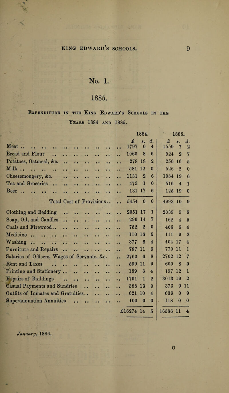 'A V No. 1. 1885. Expenditure in the King Edward’s Schools in the Years 1884 and 1885. 1884. ' 1885. £ s. d. £ s. d. Meat. 0 4 1559 7 2 Bread and Flour ... .. 1060 8 6 924 2 7 *. Potatoes, Oatmeal, &c. 278 18 2 256 16 5 Milk. .. 581 12 0 526 2 0 Cheesemongery, &c. .. 1131 2 6 1084 19 6 Tea and Groceries. .. 473 1 0 516 4 1 Beer. 131 17 6 125 19 0 Total Cost of Provisions. „ .. 5454 0 0 4993 10 9 Clothing and Bedding . .. 2051 17 1 2039 9 9 Soap, Oil, and Candles. .. 290 14 7 162 4 5 Coals and Firewood. .. 752 2 0 465 6 4 Medicine. 110 16 5 111 9 2 Washing. .. 377 6 4 404 17 4 Furniture and Eepairs. 11 9 770 11 1 Salaries of Officers, Wages of Servants, &c. .. 2760 6 8 2702 12 7 Kent and Taxes . 599 11 9 600 8 0 Printing and Stationery. 189 3 4 197 12 1 Eepairs of Buildings . 1 2 3013 19 2 Casual Payments and Sundries . 13 0 373 9 11 Outfits of Inmates and Gratuities. 621 10 4 633 0 9 Superannuation Annuities . 0 0 118 0 0 £16274 14 5 16586 11 4 January, 1886. C
