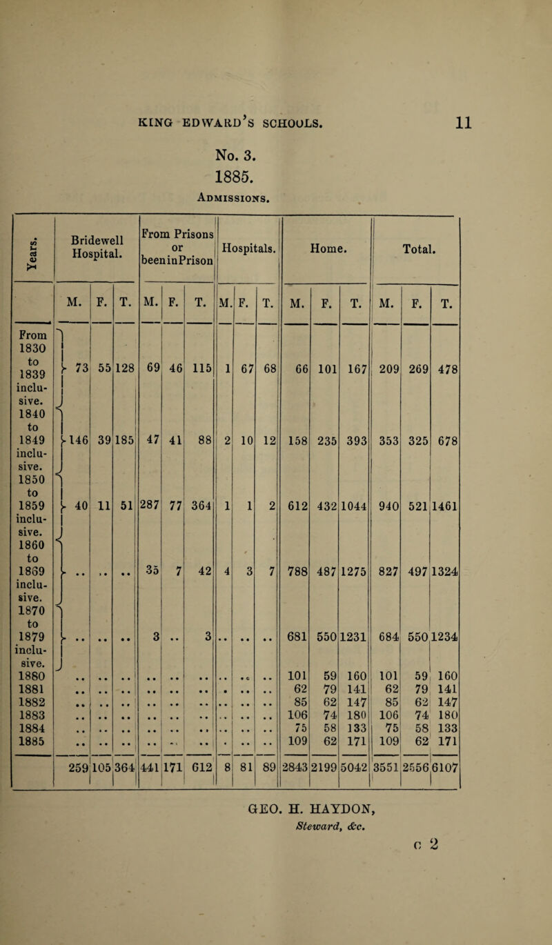 No. 3. 1885. Admissions. Years. Bridewell Hospital. From Prisons or beeninPrison Hospitals. Home. Total. M. F. T. M. F. T. M. F. T. M. F. T. ; M. F. T. From > 1830 to 1839 y 73 55 128 69 46 115 1 67 68 66 101 167 209 269 478 inclu- sive. j 1840 to 1849 146 39 185 47 41 88 2 10 12 158 235 393 353 325 678 inclu- sive. J 1850 < to 1859 y 40 11 51 287 77 364 1 1 2 612 432 1044 940 521 1461 inclu- sive. 1860 < to 1839 ^ • • i • • • 1 35 7 42 4 3 7 788 487 1275 827 497 1324 inclu- sive. J 1870 to 1879 y •• 3 • • 3 681 550 1231 684 550 1234 inclu- sive. 1880 j 101 59 160 101 59 160 1881 62 79 141 62 79 141 1882 | 85 62 147 85 62 147 1883 106 74 180 106 74 180 1884 • • 75 58 133 75 58 133 1885 * ’ j . 109 62 171 109 62 171 259 105 364 441 171 612 i 8 81 89 2843 2199 5042 355l]2556'6107 1 1 o 2 GEO. H. HAYDON, Steward, &c.