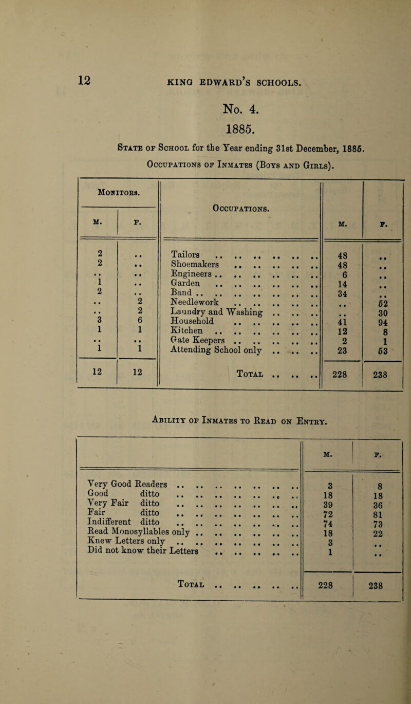 No. 4. 1885. State of School for the Year ending 31st December, 1886. Occupations of Inmates (Boys and Girls). Monitors. Occupations. M. p. M. F. 2 • • Tailors . 48 2 • • Shoemakers . 48 t • • • Engineers. 6 1 • • Garden . 14 2 t • Band .. 34 • • 2 Needlework . 62 • # 2 Laundry and Washing. • • 30 3 6 Household . 41 94 1 1 Kitchen . 12 8 • • • • Gate Keepers. 2 1 1 1 Attending School only. 23 63 12 12 Total . 228 238 Ability of Inmates to Read on Entry. M. F. Very Good Readers. 3 8 Good ditto . 18 18 Very Fair ditto . 39 36 Fair ditto . 72 81 Indifferent ditto . 74 73 Read Monosyllables only. 18 22 Knew Letters only.T 3 Did not know their Letters . ,. 1 • • Total. 228 238