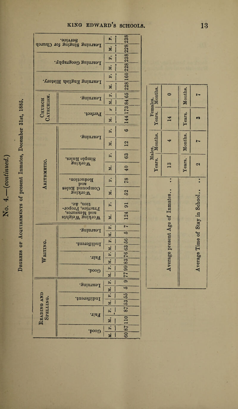 Degrees of Acquirements of present Inmates, December 31st, 1885 *90lAJ8g qoanqQ joj SiiiSuis Suuuua'j 00 04 M. 228 •ifqdnaSoaQ Stixu.i'B9rj . Fh 238 . 1 00 £ 1 <** •iC^o^siH ustjSug; Suiuaua^ h | 2 £ 00 (M Church Catechism, j •Suuub9T[ * 1 3 £ 1 3 * 1 S 1 H ■ 1 ^ £ ^ ” 1 r-1 Arithmetic. 1 j •Suiua,B9rx Fh to £ iH •sapra; ajdans ^Ul^JO^ ’ Fh to s o •uoiionpa'jj pun sajna; punoduioQ &UPTJO a\ Fh 00 £ <N >o •02? ‘uoiq. -jodoaj ‘eoi’ionjj ‘saansnaj^pun s;i[Si9A\. Sui>[ao^\. Fh r*H a> £ 124 6 S5 M H H £ •Suiaanaq; fh l~ S 1 10 •^ueaajgtpui * 1 3 M. 63 •ainj * £ M. 83 •pooo F.  £ 1 5: Reading and Spelling. •Suxuana^j fi l 05 £ to *^u9J9>yipux 1 s M. 53 •ainj Fh 1 oo i o rH rH •p°°0 F. 87 M. 60 ales. | Months. o Months. N a o • ^ u 3 o i* H in U c3 © CO in cc rO ,£ h< c o O ®S a r—< ^ 73 in <3 CO Jh oj <M <D rH CD • • • • • • • • in CL) o -4—> o a rd o a CO i—i a ft • rH O >> © C3 bO <1 U1 a ft o © <D in © a •pH ft H CD © bo bO c3 c3 Jh <0 © t> < ◄