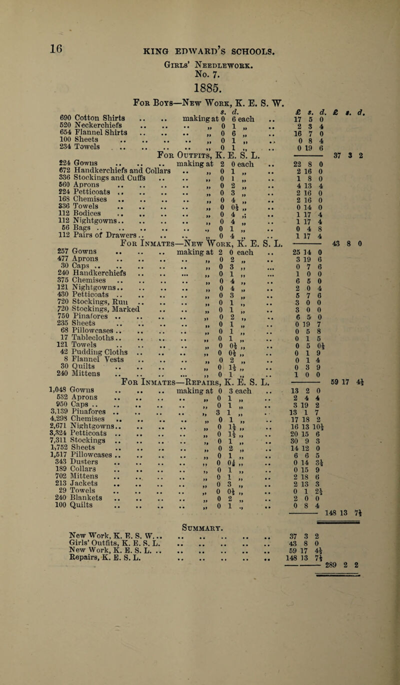 Girls’ Needlework. No. 7. 1885. For Boys—New Work, K. E. S. W. 5. d. £ s. d 690 Cotton Shirts • • making at 0 6 each 17 5 0 520 Neckerchiefs • • • • 0 1 » 2 3 4 654 Flannel Shirts • • • • 0 6 ,, 16 7 0 100 Sheets 0 1 „ 0 8 4 234 Towels 0 1 .. 0 19 6 For Outfits, K. E. S. L. 224 Gowns • • making at 2 0 each 22 8 0 672 Handkerchiefs and Collars • • 0 1 „ 2 16 0 336 Stockings and Cuffs • • • • 0 1 ,, •» 1 8 0 560 Aprons • • 0 2 „ 4 13 4 224 Petticoats .. 0 3 ,» 2 16 0 168 Chemises • • • • 0 4 ,, 2 16 0 336 Towels • • • • 0 0* „ 0 14 0 112 Bodices 0 4 1 17 4 112 Nightgowns.. 0 4 1 17 4 56 Bags .. 0 1 ,, • • 0 4 8 112 Pairs of Drawers .. • • 0 4 1 17 4 For Inmates —New Work, K. E. S. L. 257 Gowns • • making at 2 0 each 25 14 0 477 Aprons 0 2 „ • • 3 19 6 30 Caps . 0 3 ,, 0 7 6 240 Handkerchiefs • • • •• 0 1 M 1 0 0 375 Chemises 0 4 ,, 6 5 0 121 Nightgowns.. • • 0 4 „ 2 0 4 430 Petticoats .. 0 3 „ 5 7 6 720 Stockings, Run 0 1 3 0 0 720 Stockings, Marked , , 0 1 „ 3 0 0 750 Pinafores .. • • 0 2 „ 6 5 0 235 Sheets 0 1 ,, 0 19 7 68 Pillowcases .. 0 1 „ 0 5 8 17 Tablecloths.. 0 1 ,, 0 1 5 121 Towels • • 0 0* „ 0 5 0* 42 Pudding Cloths .. • • • • 0 0* ,, • • 0 1 9 8 Flannel Tests • • • • 0 2 „ 0 1 4 30 Quilts • • • • 0 l* „ • * 0 3 9 240 Mittens • # • • • »» 0 1 1 0 0 For Inmates —Repairs, K. E. S. L. 1,048 Gowns • • making at 0 3 each 13 2 0 532 Aprons • • • • 0 1 ,, 2 4 4 950 Caps . 0 1 3 19 2 3,139 Pinafores .. 3 1 „ 13 1 7 4,298 Chemises .. 0 1 „ 17 18 2 2,671 Nightgowns.. 0 H „ 16 13 10* 3,324 Petticoats .. 0 1^ if 20 15 6 7,311 Stockings • • 0 l ,» • • 30 9 3 1,752 Sheets 0 2 „ 14 12 0 1,517 Pillowcases .. 0 1 „ 6 6 5 343 Dusters 0 0s >> 0 14 3* 189 Collars 0 1 0 15 9 702 Mittens 0 1 2 18 6 213 Jackets 0 3 » 2 13 3 29 Towels 0 0* „ 0 1 2* 240 Blankets 0 2 „ 2 0 0 100 Quilts « • • • f9 0 i • • 0 8 4 Summary. New Work, K. E. S. W. • • • • 37 3 2 Girls’ Outfits, K. E. S. L. • • • • 43 8 0 New Work, K. E. S. L. • • • • • • • • 59 17 4^ Repairs, K. E. S. L. 148 13 7* . £ $. d. 37 3 2 43 8 0 59 17 4* 148 13 7* 289 2 2