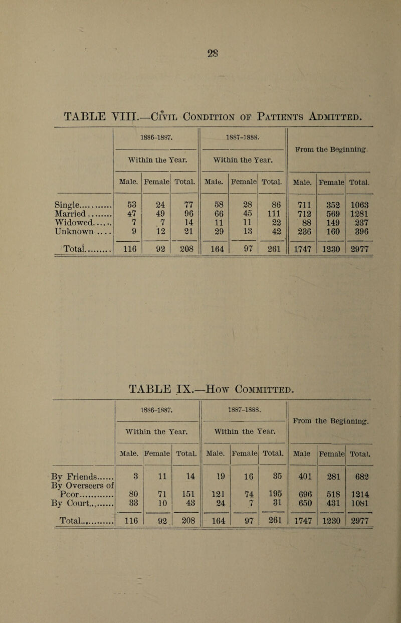 TABLE VIII.—Civil Condition of Patients Admitted. 1886-1887. 1S87-1888. From the Beginning Within the Year. Within the Year. Male. Female Total. Male. Female Total. Male. Female Total. Single. 53 24 77 58 28 86 711 352 1063 Married. 47 49 96 66 45 111 712 569 1281 Widowed. 7 7 14 11 11 22 88 149 237 Unknown .... 9 12 21 29 13 42 236 160 396 Total. 116 92 208 164 97 261 1747 1230 2977 TABLE IX.—How Committed. 18S6-1887. 18S7-1888 • | From the Beginning. Within the Year. Within the Year. Male. Female Total. Male. Female Total. Male Female Total. By Friends. By Overseers of 3 11 14 19 16 35 401 281 682 Poor. 80 71 151 121 74 195 696 518 1214 By Court. 33 10 43 24 7 31 650 431 1081