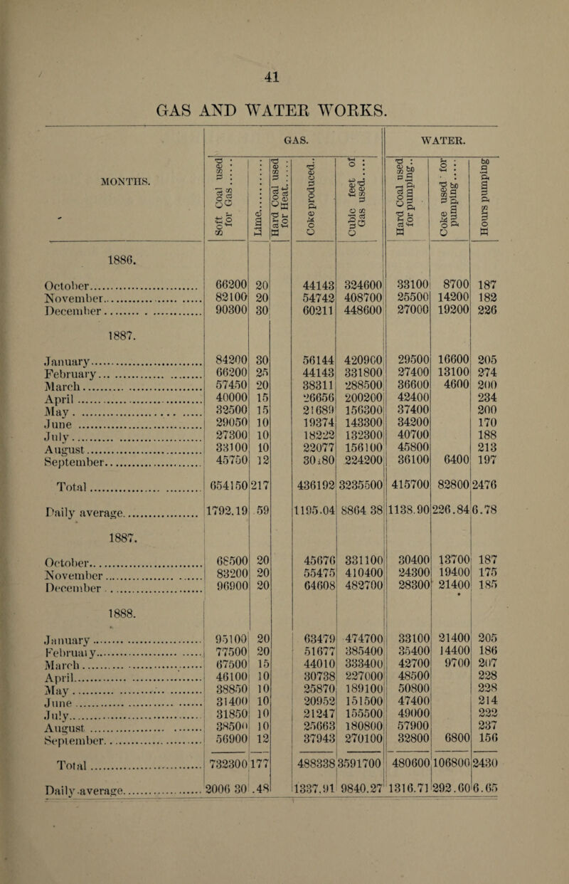 / GAS AND WATER WORKS. MONTHS. GAS. WATER. Soft Coal used for Gas. o' 3 •pH i-l Hard Coal used for Heat. Coke produced.. Cubic feet of Gas used. . 1 'd : CD m 5? <~2 $3 ^ 1—» 8| z} n b ° a Coke used' for pumping. Hours pumping 1886. ! October. 66200 20 44143 324600 33100 8700 187 November. . 82100 20 54742 408700 25500 14200 182 December. 90800 30 60211 448600 27000 19200 226 1887. January. 84200 30 56144 4209C0 29500 16600 205 February. 66200 25 44143 331800 27400 13100 274 March. 57450 20 38311 288500 36600 4600 200 April.. 40000 15 26656 200200 42400 234 May. 82500 15 21689 156300 37400 200 June . 29050 10 19374 143300 34200 170 July. 27800 10 18222 132300 40700 188 August. 38100 10 22077 156100 45800 213 September. 45750 12 30i80 224200 36100 6400 197 Total. 654150 217 436192 3235500 415700 82800 2476 Daily average. 1792.19 59 1195.04 8864 38 1138.90 226.84 6.78 1887. October. 68500 20 45676 331100 30400 13700 187 November. 83200 20 55475 410400 24300 19400 175 December . 96900 20 64608 482700 28300 21400 • 185 1888. January. 95100 20 63479 474700 i 33100 21400 205 Kebruai v. 77500 20 51677 385400 35400 14400 186 March. 67500 15 44010 333400 42700 9700 207 April. 46100 10 80738 227000 48500 228 May... 38850 10 25870 189100 50800 228 June. 31400 10 20952 151500 47400 214 .July. 31850 10 21247 155500 49000 222 August. 38500 10 25663 180800 57900 237 September. 56900 12 37943 270100 32800 6800 156 Total.. 732300 177 488338 3591700 i 480600 106800 2430 Daily -average. 2006 30 .48 1337.91 9840.27 1316.71 292.60 6.65