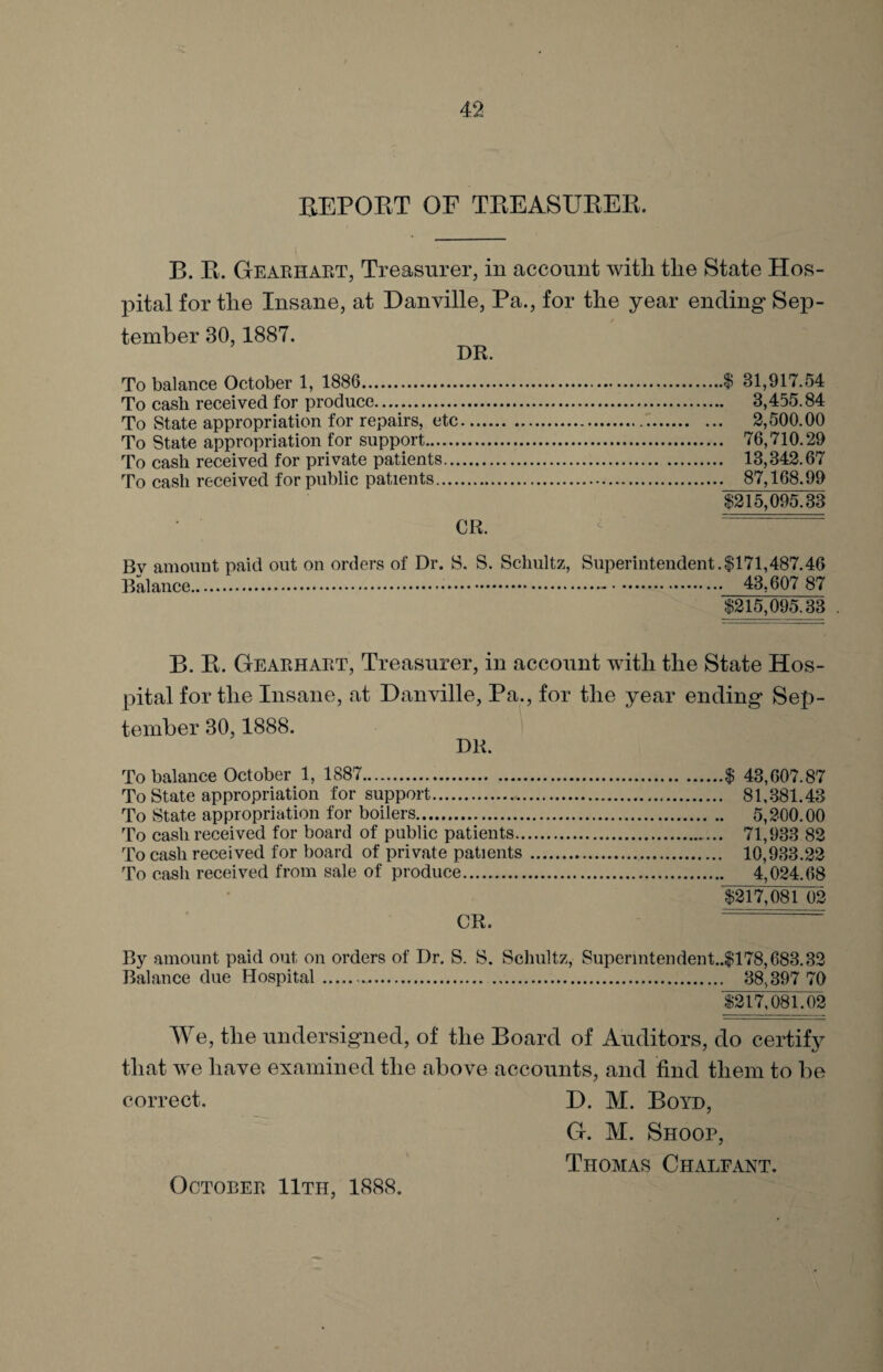 REPORT OF TREASURER. B. R. Gearhart, Treasurer, in account with the State Hos¬ pital for the Insane, at Danville, Pa., for the year ending Sep¬ tember 30,1887. DR. To balance October 1, 1886.$ 31,917.54 To cash received for produce. 3,455.84 To State appropriation for repairs, etc. 2,500.00 To State appropriation for support. 76,710.29 To cash received for private patients. 13,342.67 To cash received for public patients.. 87,168.99 8215,095.33 CR. Bv amount paid out on orders of Dr. S. S. Schultz, Superintendent.$171,487.46 Balance.. 43,607 87 $215,095.33 . B. R. Gearhart, Treasurer, in account with the State Hos¬ pital for the Insane, at Danville, Pa., for the year ending Sep¬ tember 30,1888. DR. To balance October 1, 1887.$ 43,607.87 To State appropriation for support. 81,381.43 To State appropriation for boilers. 5,200.00 To cash received for board of public patients. 71,933 82 To cash received for board of private patients. 10,933.22 To cash received from sale of produce. 4,024.68 $217,081 02 CR. By amount paid out on orders of Dr. S. S. Schultz, Supermtendent..$178,683.32 Balance due Hospital. 38,397 70 8217,081702 We, the undersigned, of the Board of Auditors, do certify that we have examined the above accounts, and find them to be correct. D. M. Boyd, G. M. Shoop, Thomas Chalfant. October 11th, 1888.