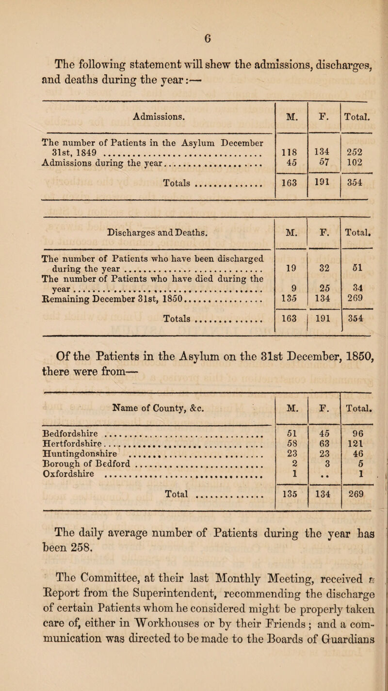 The following statement will shew the admissions, discharges, and deaths during the year:— Admissions. M. F. Total. The number of Patients in the Asylum December 31st, 1849 ... 118 134 252 Admissions during the year. 45 57 102 Totals. 163 191 354 Discharges and Deaths. M. ' F. Total, The number of Patients who have been discharged during the year. 19 32 51 The number of Patients who have died during the year... 9 25 34 Kemaining December 31st, 1850... 135 134 269 Totals. 163 191 354 Of the Patients in the Asylum on the 31st December, 1850, there were from— Name of County, &c. M. F. Total, Bedfordshire . 51 45 96 Hertfordshire. 58 63 121 Huntingdonshire . 23 23 46 Borough of Bedford. 2 3 5 Oxfordshire .. .. 1 • • 1 Total . 135 134 269 The daily average number of Patients during the year has been 258. The Committee, at their last Monthly Meeting, received n Eeport from the Superintendent, recommending the discharge of certain Patients whom he considered might be properly taken care of, either in Workhouses or by their Friends ; and a com¬ munication was directed to be made to the Boards of Guardians