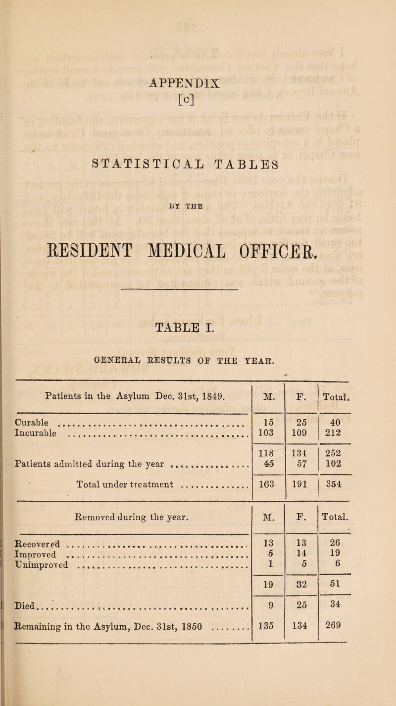 [c] I . • - f STATISTICAL TABLES BY THE RESIDENT MEDICAL OFFICER. TABLE I. GENERAL RESULTS OE THE TEAR. Patients in the Asylum Dec. 31st, 1849. M. F. Total, Curable ... 15 25 40 Incurable . 103 109 212 118 134 252 Patients admitted during the year .. 45 57 102 Total under treatment . 163 191 354 Removed during the year. M. F. Total. Recovered .. 13 13 26 [ ImDroved . 5 14 19 ! Unimproved .. 1 5 6 19 32 51 > 1 Died.. .... 9 25 34 Remaining in the Asylum, Dec, 31st, 1850 . 135 134 269