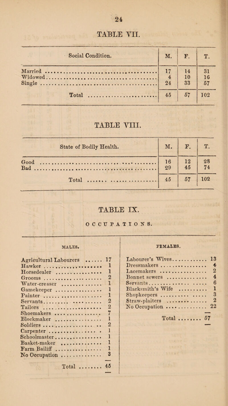 TABLE VII, Social Condition. M. F. T. Married ... 17 14 31 Widowed. 4 10 16 Single. 24 33 57 Total ... 45 57 102 TABLE VIII. State of Bodily Health. M. F. T. Good .... r.. .. 16 12 28 Bad. 29 45 74 Total . 45 57 102 TABLE IX. OCCUPATIONS. MALES. Agricultural Labourers . 17 Hawker. 1 Horsedealer . 1 Grooms. 2 Water-ere sser . 1 Gamekeeper . 1 Painter . 1 Servants. 2 Tailors . 2 Shoemakers . 7 Blockmaker . 1 Soldiers. 2 Carpenter. 1 Schoolmaster ... 1 Basket-maker . 1 Farm Bailiff. 1 No Occupation. 3 PEMALES, Labourer’s Wives. 13 Dressmakers. 4 Lacemakers . 2 Bonnet sewers . 4 Servants. 6 Blacksmith’s Wife . 1 Shopkeepers. 3 Straw-plaiters . 2 No Occupation. 22 Total. 57 Total 45