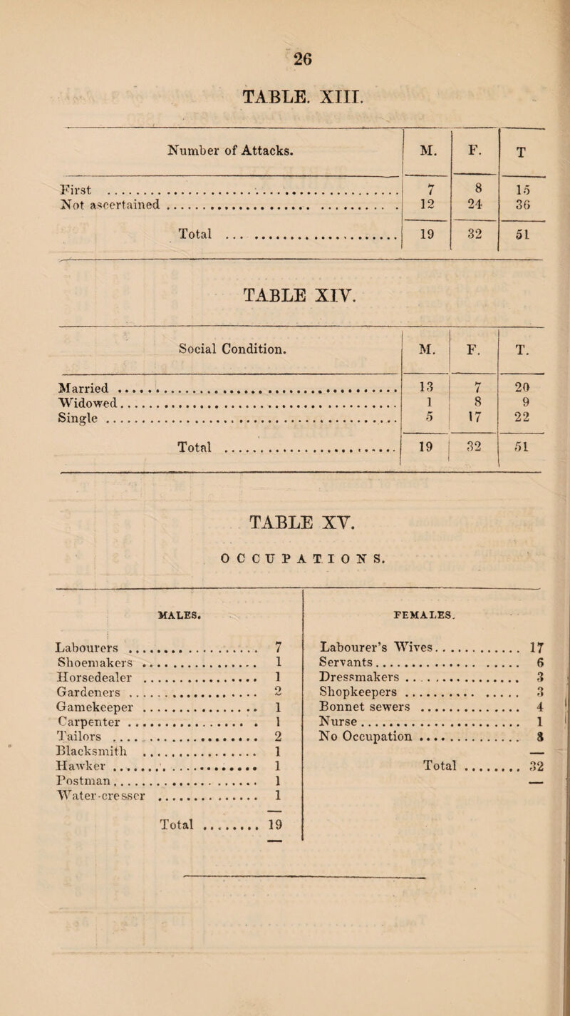 TABLE. XIII. Number of Attacks. M. F. First .... 7 12 8 24 Not ascertained. Total . 19 32 TABLE XIV. Social Condition. M. F. T. Married ..T.T,. 13 7 20 Widowed. 1 8 9 Single. 5 17 22 Total ... 19 32 51 TABLE XY. OCCUPATIONS. Labourers ... Shoemakers . Horscdealer . Gardeners .. . Gamekeeper . Carpenter ... Tailors . Blacksmith Hawker. Postman. Water-ere sser MALES. . 7 . 1 . 1 o • .»••«•••( *••• Ay . 1 . 1 . 2 . 1 .. 1 . 1 . 1 FEMALES. Labourer’s Wives.. . Servants. Dressmakers ... Shopkeepers.. Bonnet sewers . Nurse. No Occupation. Total Total . 19 17 6 3 3 4 1 8 32
