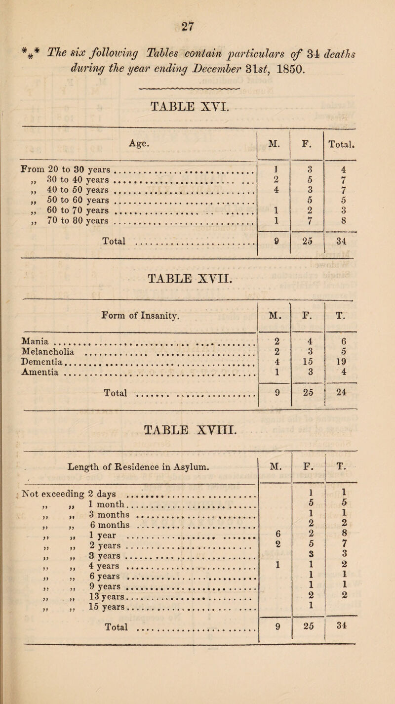 *%* The six following Tables contain particulars of 34 deaths during the year ending December 31^, 1850. TABLE XVI. Age. M. F. Total. From 20 to 30 years... 1 3 4 „ 30 to 40 years. 2 5 i ,, 40 to 50 years... 4 3 7 ,, 50 to 60 years... 5 5 ,, 60 to 70 years... 1 2 3 ,, 70 to 80 years .. 1 7 8 Total . 9 25 34 TABLE XVII. Form of Insanity. M. F. T. Mania. 2 4 6 Melancholia . 2 3 5 Dementia. 4 15 19 Amentia..... 1 3 4 Total ... 9 25 24 TABLE XVIII. Length of Residence in Asylum. M. F. T. Not exceeding 2 days . 1 1 ,, ,, 1 month. 5 5 ,, „ 3 months ... 1 1 ,, ,, 6 months ... 2 2 1 year . 6 2 8 „ „ 2 years . 2 5 7 „ „ 3 years. 3 3 ,, „ 4 years . 1 1 2 „ „ 6 years . 1 1 ,, ,, 9 years .... 1 1 ,, ,, 13 years... 2 2 ,, „ 15 years. 1 34