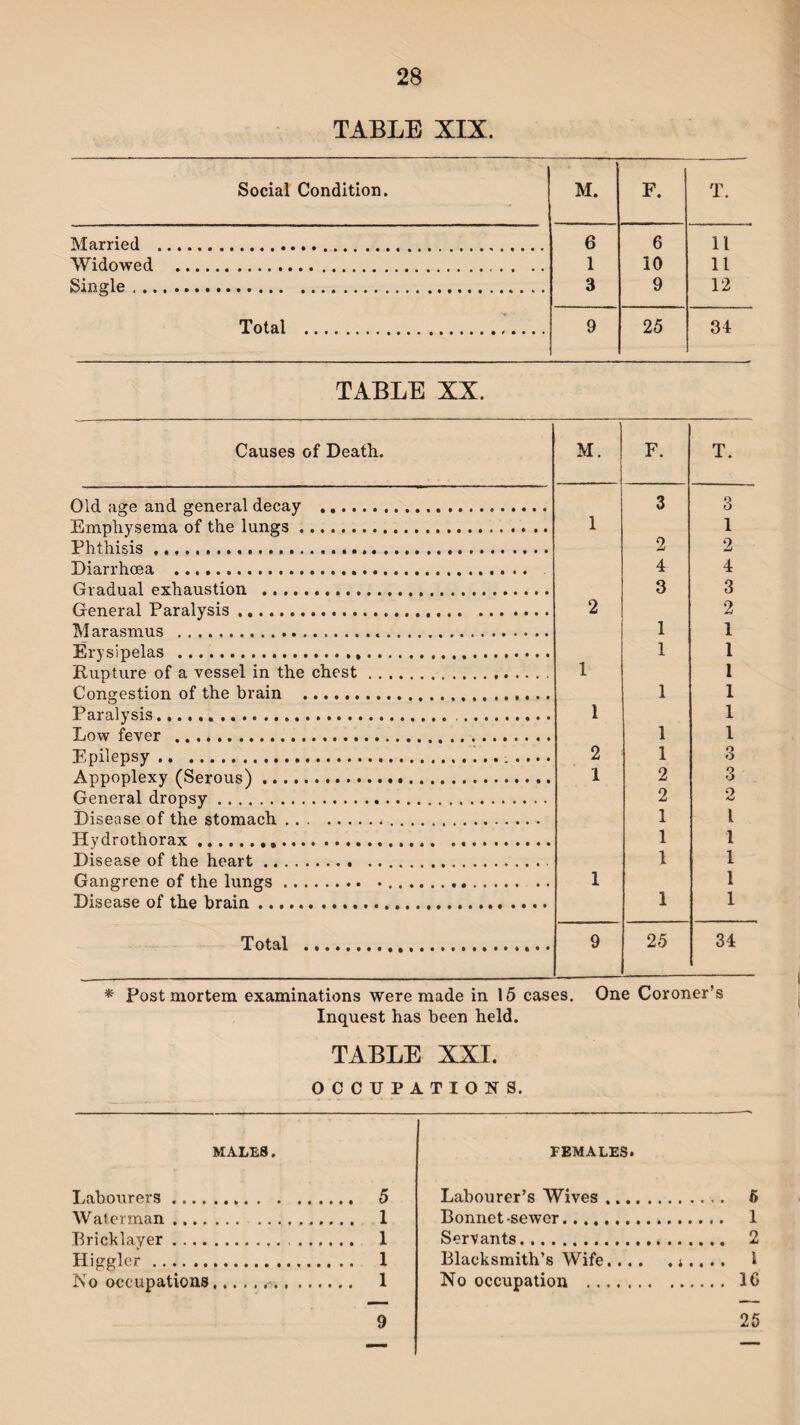 TABLE XIX. Social Condition. M. F. T. Married . 6 6 11 Widowed . . 1 10 11 Single .. 3 9 12 Total . 9 25 34 TABLE XX. Causes of Death. M. F. T. Old a^e and general decay ..... 3 3 Emphysema of the lungs., , T. 1 1 Phthisis... 2 2 Diarrhoea .... Gradual exhaustion ... 4 3 4 3 General Paralysis..... 2 2 Marasmus ... 1 1 Erysipelas ....... 1 1 Rupture of a vessel in the chest... 1 1 Congestion of the brain .. 1 1 Paralysis.... .... 1 1 Low fever . 1 1 P, nilensv... . .. . 2 1 3 Appoplexy (Serous).IT. 1 2 3 General dropsy. 2 2 Disease of the stomach. Hvdrothorax. 1 1 l 1 Disease of the heart. 1 1 Gangrene of the lungs ... . 1 1 Disease of the brain ...... ... 1 1 Total .... . 9 25 34 * Postmortem examinations were made in 15 cases. Inquest has been held. TABLE XXI. OCCUPATIONS. One Coroner’s MALES. Labourers. 5 Waterman. 1 Bricklayer. 1 Higgler. 1 No occupations... 1 FEMALES. Labourer’s Wives. 5 Bonnet-sewer. 1 Servants. 2 Blacksmith’s Wife. 1 No occupation . 1C 9 25