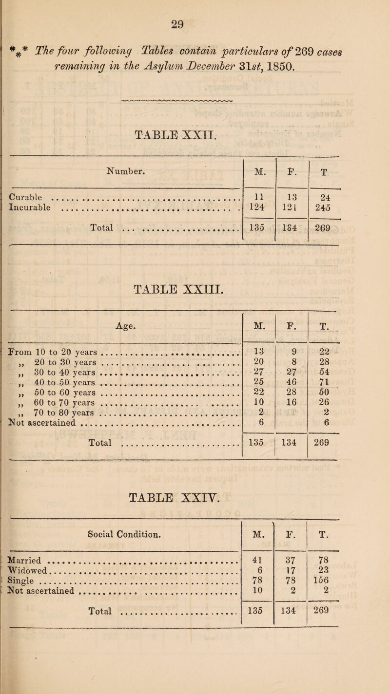 %* The four following Tables contain particulars of 269 cases remaining in the Asylum December %\st, 1850. TABLE XXII. Number. M. f. T Curable ... 11 13 24 Incurable . 124 121 245 Total ... 135 134 269 TABLE XXIII. Age. M. F. T. From 10 to 20 years... 13 9 22 ,, 20 to 30 years... 20 8 28 ,, 30 to 40 years .. 27 27 54 ,, 40 to 50 years. 25 46 71 ,, 50 to 60 years. 22 28 50 „ 60 to 70 years ... . 10 16 26 ,, 70 to 80 years . .... 2 2 Not ascertained. 6 6 Total ... 135 134 269 TABLE XXIY. Social Condition. M. F. T. Married .... 41 37 78 Widowed. 6 17 23 Single... 78 78 156 Not ascertained... .... 10 2 2