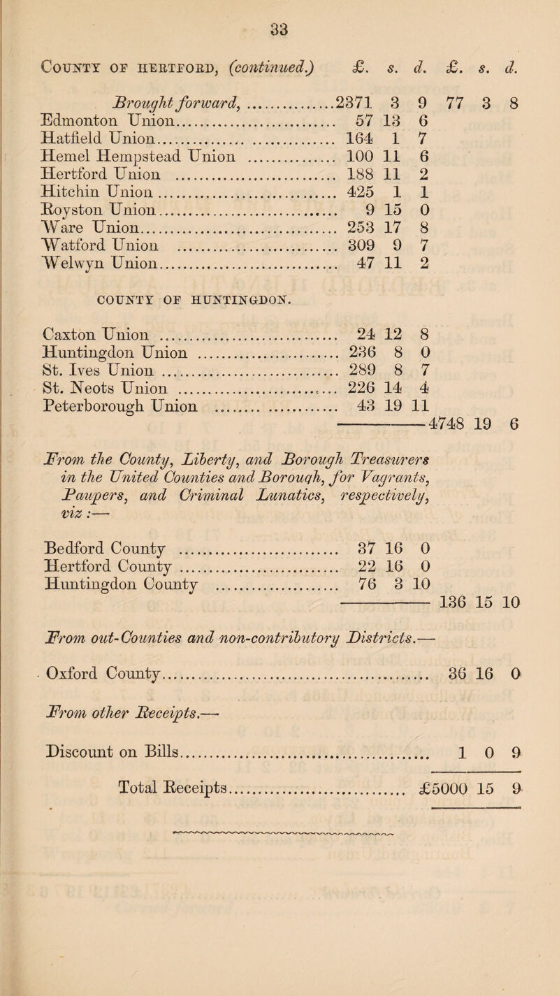 83 County oe hebtfoed, (continued.) £. 5. d. £. s. Brought forward, . ..2371 3 9 77 3 Edmonton Union. .. 57 13 6 Hatfield Union. .. .. 164 1 7 Hemel Hempstead Union .. .. 100 11 6 Hertford Union . .. 188 11 2 Hitchin Union. .. 425 1 1 Royston Union... 9 15 0 Ware Union... .. 253 17 8 Watford Union . .. 309 9 7 Welwyn Union. .. 47 11 2 COUNTY OF HUNTINGDON. Caxton Union ...— .. 24 12 8 Huntingdon Union . .. 236 8 0 St. Ives Union .... .. 289 8 7 St. JSTeots Union .. .. 226 14 4 Peterborough Union . .. 43 19 11 —--4748 19 6 From the County, Liberty, and Borough Treasurers in the United Counties and Borough, for Vagrants, Faupers, and Criminal Lunatics, respectively, viz :—- Bedford County Hertford County .... Huntingdon County 37 16 0 22 16 0 76 3 10 —-- 136 15 10 From out-Counties and non-contributory Districts.— Oxford County. 36 16 0 From other Receipts.—• Discount on Bills...... 10 9