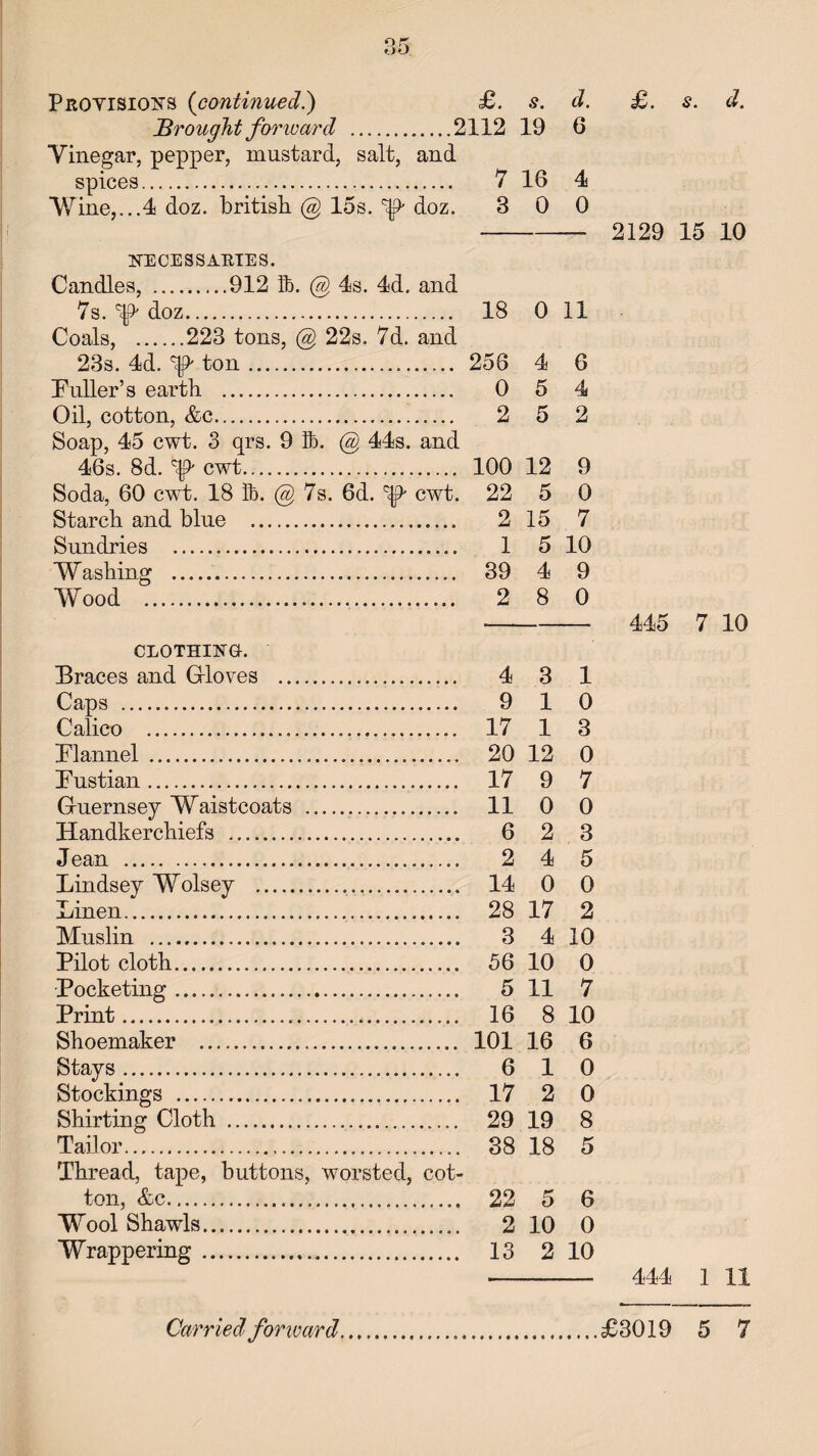 Provisions (continued.) £. s. d. Brought forward . .2112 19 6 Vinegar, pepper, mustard, salt, and spices. . 7 16 4 Wine,...! doz. british @ 15 s. ^ doz. 3 0 0 NECESSARIES. Candles, .912 lb. @ 4s. 4d. and 7s. ^ doz. Coals, .223 tons, @ 22s. 7d. and 18 0 11 23s. 4d. ^ ton.. 256 4 6 Puller’s earth . 0 5 4 Oil, cotton, &c... Soap, 45 cwt. 3 qrs. 9 lb. @ 44s. and 2 5 2 46s. 8d. ^ cwt. 100 12 9 Soda, 60 cwt. 18 lb. @ 7s. 6d. cwt. 22 5 0 Starch and blue . 2 15 7 Sundries . 1 5 10 Washing ... 39 4 9 Wood ... CLOTHING-. 2 8 0 Braces and Gloves . 4 3 1 Caps . 9 1 0 Calico ... 17 1 3 Plannel . 20 12 0 Pustian. 17 9 7 Guernsey Waistcoats . 11 0 0 Handkerchiefs . 6 2 3 Jean . 2 4 5 Lindsey Wolsey ... 14 0 0 Linen. 28 17 2 Muslin . 3 4 10 Pilot cloth..... 56 10 0 Pocketing... 5 11 7 Print... 16 8 10 Shoemaker ... 101 16 6 Stays. 6 1 0 Stockings .... 17 2 0 Shirting Cloth ...... 29 19 8 Tailor... Thread, tape, buttons, worsted, cot- 38 18 5 ton, &c... 22 5 6 Wool Shawls.. 2 10 0 Wrappering..... 13 2 10 £. s. d. 2129 15 10 445 7 10 444 1 11