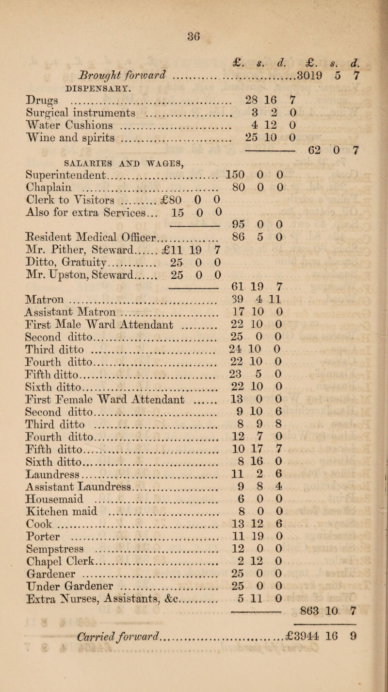 £. $. d. £. Brought forward . .3019 DISPENSARY. Drugs . 28 16 7 Surgical instruments . 3 2 0 Water Cushions . 4 12 0 Wine and spirits . 25 10 0 - 62 s. 5 0 SALARIES AND WAGES, Superintendent. 150 0 0 Chaplain . 80 0 0 Clerk to Visitors .£80 0 0 Also for extra Services... 15 0 0 - 95 0 0 Kesident Medical Officer. 86 5 0 Mr. Pither, Steward.£11 19 7 Ditto, Gratuity. 25 0 0 Mr. Upston, Steward. 25 0 0 - 61 19 7 Matron . 39 4 11 Assistant Matron . 17 10 0 hirst Male Ward Attendant . 22 10 0 Second ditto. 25 0 0 Third ditto . 24 10 0 Fourth ditto. 22 10 0 Fifth ditto. 23 5 0 Sixth ditto. 22 10 0 First Female Ward Attendant . 13 0 0 Second ditto. 9 10 6 Third ditto . 8 9 8 Fourth ditto. 12 7 0 Fifth ditto. 10 17 7 Sixth ditto. 8 16 0 Laundress... 11 2 6 Assistant Laundress. 9 8 4 Housemaid . 6 0 0 Kitchen maid . 8 0 0 Cook. 13 12 6 Porter . 11 19 0 Sempstress . 12 0 0 Chapel Clerk.. 212 0 Gardener . 25 0 0 Under Gardener . 25 0 0 Extra Nurses, Assistants, &c. 5 11 0 -863 10 d. 7 7 7