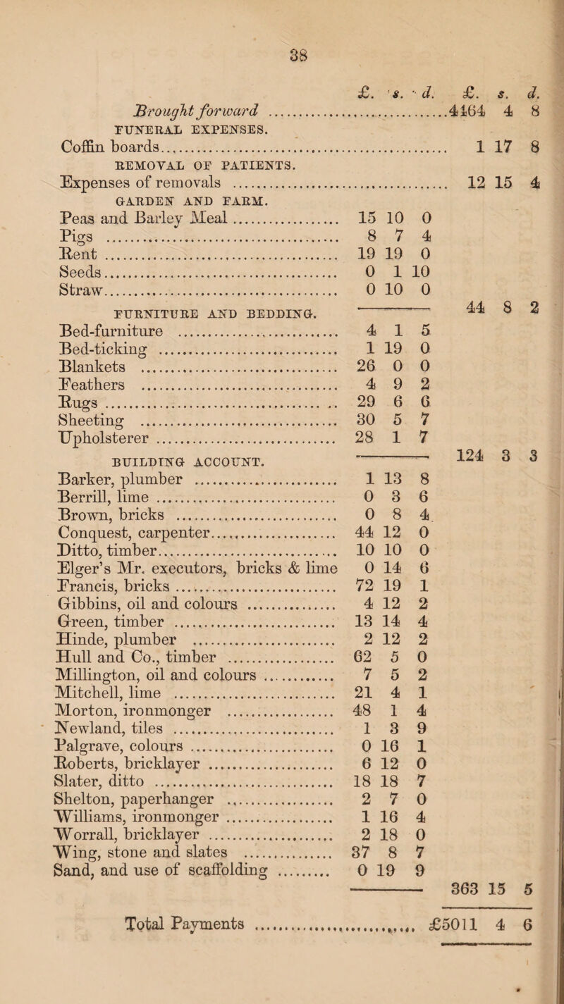 B, ■'oughtforward ... EUNERAL EXPENSES. Coffin boards. REMOVAL OE PATIENTS. Expenses of removals . GARDEN AND EARM. Peas and Barley Meal. 15 10 0 Pigs . 8 7 4 Pent . 19 19 0 Seeds. 0 1 10 Straw. 0 10 0 EURNITURE AND BEDDING. Bed-furniture . 4 15 Bed-ticking . 1 19 0 Blankets . 26 0 0 Eeathers . 4 9 2 Bugs . 29 6 6 Sheeting . 30 5 7 Upholsterer . 28 1 7 BUILDING ACCOUNT. Barker, plumber . 1 13 8 Berrill, lime ... 0 3 6 Brown, bricks .. 0 8 4 Conquest, carpenter.... 44 12 0 Ditto, timber. 10 10 0 Eiger’s Mr. executors, bricks & lime 0 14 6 Erancis, bricks .. 72 19 1 Gibbins, oil and colours . 4 12 2 Green, timber . 13 14 4 Hinde, plumber . 2 12 2 Hull and Co., timber . 62 5 0 Millington, oil and colours . 7 5 2 Mitchell, lime . 21 4 1 Morton, ironmonger . 48 1 4 Newland, tiles . 1 3 9 Palgrave, colours . 0 16 1 Boberts, bricklayer . 6 12 0 Slater, ditto . 18 18 7 Shelton, paperhanger . 2 7 0 'Williams, ironmonger . 1 16 4 Worrall, bricklayer . 2 18 0 Wing, stone and slates . 37 8 7 Sand, and use of scaffolding . 0 19 9 4164 4 8 1 17 8 12 15 4 44 8 2 124 3 3 363 15 5