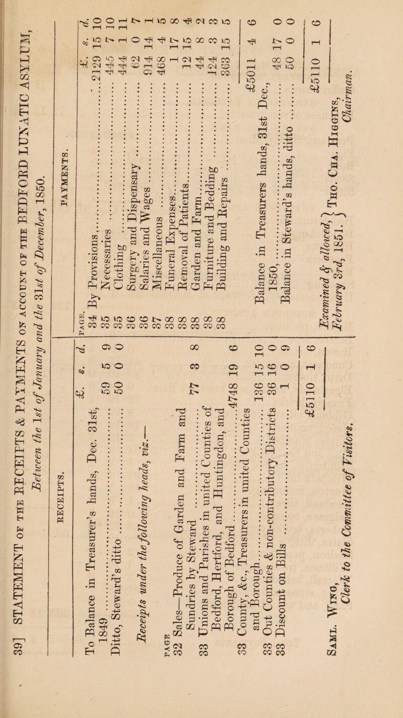 o9] STATEMENT or the BBCEIETS & PAYMENTS oh account or the BEDE OP’D LUNATIC ASYLUM Between the of January and the 3Ltf of December, 1850. zn H £ S ft Co ft 04 ft ft rH ft ft CM zd zd c> 03 ZD ZD c C C J>r-HVOOO^PlCOVO CD O O ; co OHHNiOXCOvO ft id O rH CqrrlOOrHPjTjIftCO r-4 (X) O o CD i—l CD i—i ft CNl CD rH ft VO P“H 05 ft —i CO o r—J O ZD • *—| O a , ft ft bjO a 5*4 a 03 ZD a zn C C Ph biD 02 C3 • r-i ^ HP hP a a o3 ZD -4-> ZD P © C SO Jj a as ft, “ a c 04 -a 03 n a 03 ft mm rP 4-4 o ZD a aft ° 03 ,—I a os C a © 04 02 H C Q, Ph^ p c c3 ft hP a a © hp a 03 bJD a • r—I HP . HP C ft ft hp a 03 © a 4-i • r—I a a a ZD S4 • i—l o3 P4 C HP a o3 fctJO a • rH HP ftft Oftft o c ft 441 ZD rH CO m HP a 03 .-a ZD a C a a ZD o3 C a Eh © ft C w a ^ « oo 13 ft ft o 4-4 4—1 • rH HP «N 02 HP a 03 rd 02 HP a c3 £ a 44 OQ ■ © c a 03 13 ft S § g •§ pi O © ft £HlOlDd01>QOa)OOGCoO ^cococococococococococo a ^3 05 © VO O ZD H a *—I a o a a o o q^ vo »o 44 ZD rH CO © c ft c\ ZD HP a 03 rd ZD a c a a 0Q 03 © a ft . 02 HP a c3 £ C 44 m O 44 ft ft 00 CO J> JO © © a 03 r—' 03 ft o Eh 05 00 • <s> a r. &0 ^3 <3 K g> o. id <s> -ft a a I ft •§*< a a a pq HP • a 03 £ a 03 ft HP a 03 a © HP a 03 o «1H o © © a HP O ft <4h : ° ZD © • r-H -4-> a a o O HP © HP a 03 a o HP fcdO a • r-1 a a CD C5 00 Hp id rp HP a 03 £ © 44 m • --1 HH a ft ft a a ' IH CP 03 ZD © rd ZD • H a 03 ft a HP a a  03 m m ZD © HP a eft 44 a c r0 HP ft a r 03 HP a eft HP 'a * ft HP ■ a I © ft ©H O ZD © ■ rH 44 a a o O HP © 44 • rH a a ZD a © a a ZD 03 © a ft O O 05 VO CD O t—1 rH CD CD H CO CO 1—I ZD 44 © • rH a 44 ZD CD ZD © ZD a o rd o a o ft ft © cq co co CO o w a t£ ~ O a £*ft 5 Hp § S O w co co rd OQ CJO © a ft ft a o 44 a a •£ 44 a o © a o a zd ft VO ft 44 a a o © .-S * <S> .CO ft •<s» a © >4 •s r h © c3 § Q +4 <y M £ a .S # Oft 3 CO CO H CO CO U1