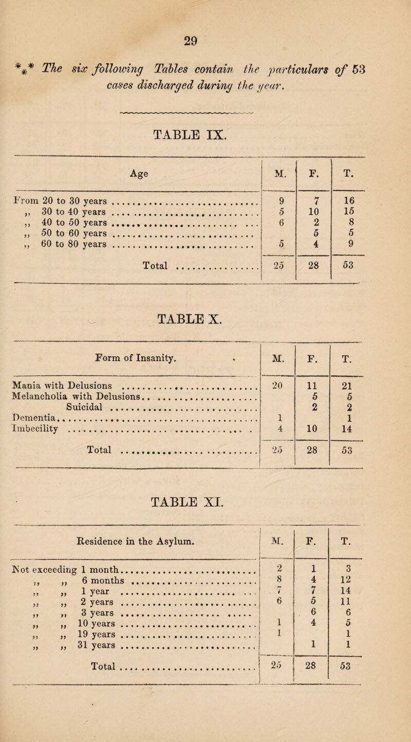 *#* The six following Tables contain the particulars of 53 cases discharged during the gear. TABLE IX. Age M. F. T. From 20 to 30 years.. 9 7 16 j. 30 to 40 years... 5 10 15 ,, 40 to 50 years. 6 2 8 ,, 50 to 60 years. 5 5 „ 60 to 80 years... 5 4 9 Total .. 25 28 53 TABLE X. Form of Insanity. M. F. T. Mania with Delusions . 20 11 21 Melancholia with Delusions.. .. 5 5 Suicidal . 2 2 Dementia..... 1 1 Imbecility . ... ... . 4 10 14 Total ..... 25 28 53 TABLE XI. Residence in the Asylum. M. F. T. ISot exceeding 1 month.. 2 1 3 y > yy 6 months . 8 4 12 yy yy 1 year . 4 7 14 yy yy 2 years . 6 5 11 yy yy 3 years . 6 6 yy yy 10 years . 1 4 5 yy yy 19 years... 1 1 yy yy 31 years . 1 1