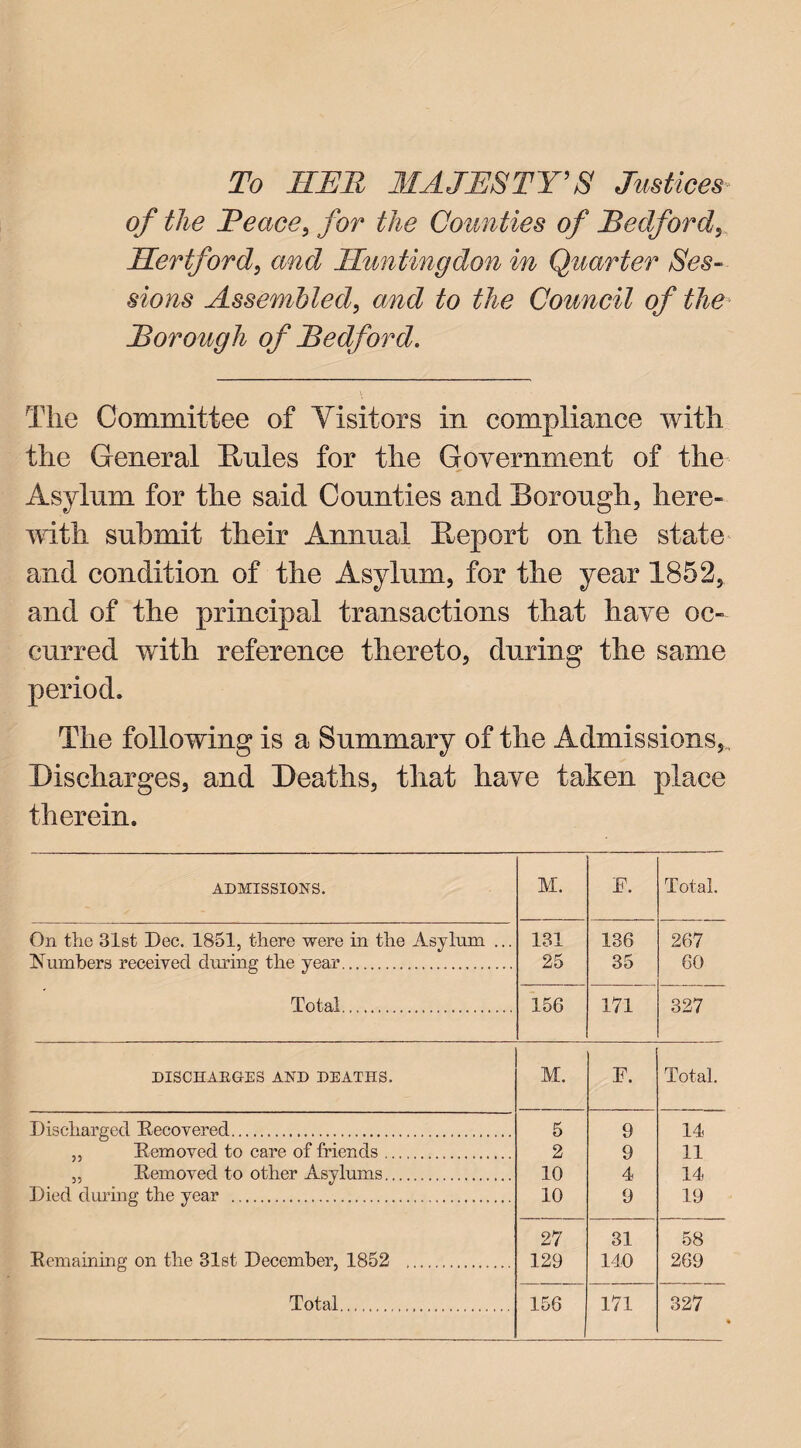 To HUH MAJESTY'S Justices of the Peace, for the Counties of Bedford, Hertford, and Huntingdon in Quarter Ses¬ sions Assembled, and to the Council of the Borough of Bedford. The Committee of Visitors in compliance with the General Rules for the Government of the Asylum for the said Counties and Borough, here¬ with submit their Annual Report on the state and condition of the Asylum, for the year 1852, and of the principal transactions that have oc¬ curred with reference thereto, during the same period. The following is a Summary of the Admissions,., Discharges, and Deaths, that have taken place therein. ADMISSIONS. M. E. Total. On the 31st Dec. 1851, there were in the Asylum ... Numbers received during the year. 131 136 267 25 35 60 Total.... 156 171 327 DISCHARGES AND DEATHS. M. F. Total. Discharged Uncovered. 5 9 14 „ Removed to care of friends. 2 9 11 „ Kemoved to other Asylums. 10 4 14 Died during the year . 10 9 19 27 31 58 Remaining on the 31st December, 1852 . 129 140 269 Total. 156 171 327