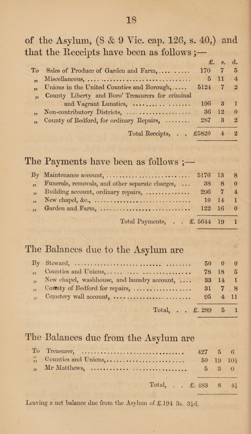 IS of tlie Asylum, (S & 9 Yic. cap. 126, s. 40,) and that the Receipts have been as follows ;— £. 8. d. To Sales of Produce of Garden and Farm,.. 170 7 5 ,, Miscellaneous,. 5 11 4 „ Unions in tlie United Comities and Borough,. 5124 7 2 „ County Liberty and Boro’ Treasurers for criminal and Vagrant Lunatics, . 196 3 1 „ Non-contributory Districts, . 36 12 0 „ County of Bedford, for ordinary Eepairs, . 287 3 2 Total Receipts, . . £5820 4 2 The Payments have been as follows ;—• By Maintenance account,.*. ,, Funerals, removals, and other separate charges, ... „ Building account, ordinary repairs, ... „ New chapel, &c., . „ Garden and Farm, . Total Payments, . . £. 5176 13 8 38 8 0 296 7 4 10 14 1 122 16 0 5644 19 1 The Balances due to the Asylum are By 55 55 55 55 Steward, . Counties and Unions,.. New chapel, washhouse, and laundry account, Comity of Bedford for repairs,... Cepietery wall account, . Total, . 50 0 0 78 18 5 33 14 1 31 7 8 95 4 11 £. 289 5 1 The Balances due from the Asvlum are To Treasurer, . 427 5 6 Counties and Unions,. 50 19 10^ „ Mr Matthews, . 5 3 Q Total, . . £. 483 8 4i Leaving a net balance due from the Asylum of £.194 3s. 3Id.