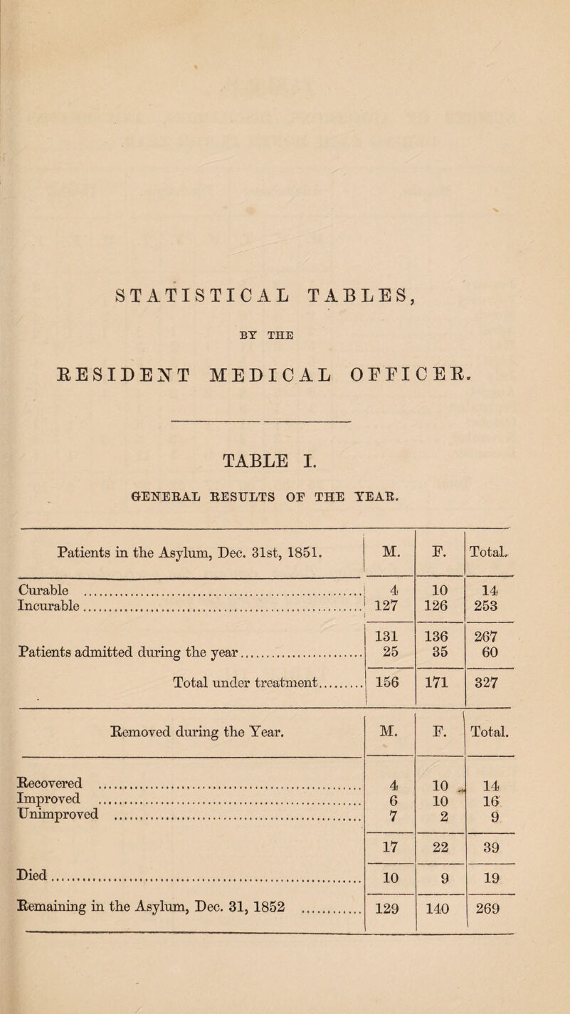 STATISTICAL TABLES, BY THE RESIDENT MEDICAL OFFICER, TABLE I. GKEKEBAL BE STILTS OF THE YEAB. Patients in the Asylum, Dec. 31st, 1851. M. P. Total, Curable . 4 10 14 Incurable. 127 126 253 131 136 267 Patients admitted during the year... 25 35 60 Total under treatment. 156 171 327 Removed during the Year. M. F. Total. Recovered . 4 10 14 Improved . 6 -rf* 10 16 Unimproved . 7 2 9 17 22 39 Died. 10 Q 19 Remaining in the Asylum, Dec. 31, 1852 .. 129 140 269 i