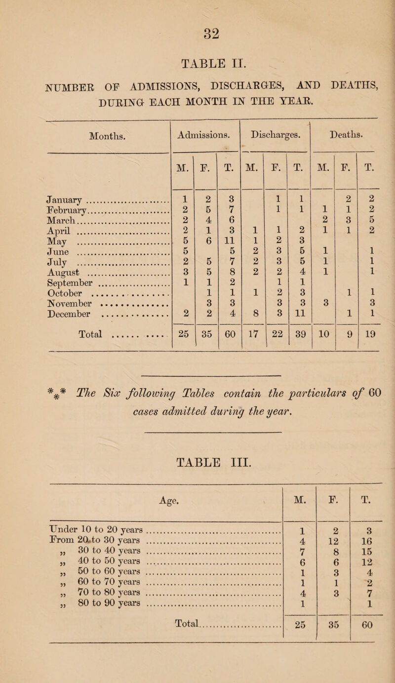 TABLE II. NUMBER OF ADMISSIONS, DISCHARGES, AND DEATHS, DURING EACH MONTH IN THE YEAR. Months. Admissions. Discharges. Deaths. M. F. T. M. F. T. M. F. T. January . 1 2 3 1 1 2 2 February. 2 5 7 1 1 1 1 2 March. 2 4 6 2 3 5 April . 2 1 3 1 1 2 1 1 2 May . 5 6 11 1 2 3 June . 5 5 2 3 5 1 1 July . 2 5 7 2 3 5 1 1 August . 3 5 8 2 2 4 1 1 September .. 1 1 2 1 1 October . 1 1 1 2 3 1 1 November . 3 3 3 3 3 3 December . 2 2 4 8 3 11 1 1 Total .. 25 35 60 17 22 39 10 9 19 The Six following Tables contain the particulars of 60 cases admitted during the year. TABLE III. Age. M. F. T. Under 10 to 20 years. 1 2 3 From 20Uto 30 years . 4 12 16 „ 30 to 40 years . 7 8 15 „ 40 to 50 years . 6 6 12 „ 50 to 60 years . 1 3 4 „ 60 to 70 years . 1 1 2 ,, 70 to 80 years . 4 3 7 „ 80 to 90 years . 1 1